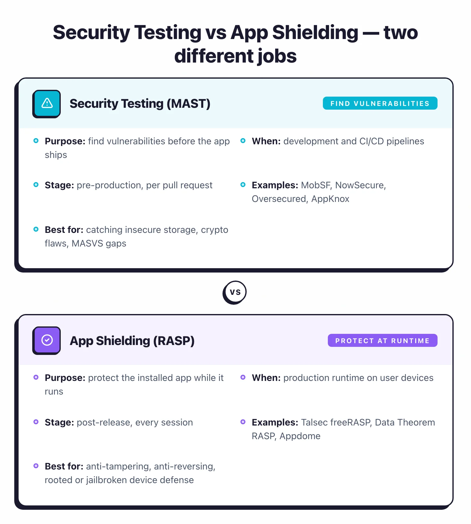 Side-by-side comparison of Security Testing MAST versus App Shielding RASP: MAST finds vulnerabilities before release in development and CI/CD with examples MobSF NowSecure Oversecured AppKnox, while RASP protects the installed app at runtime on user devices with examples Talsec freeRASP Data Theorem RASP and Appdome