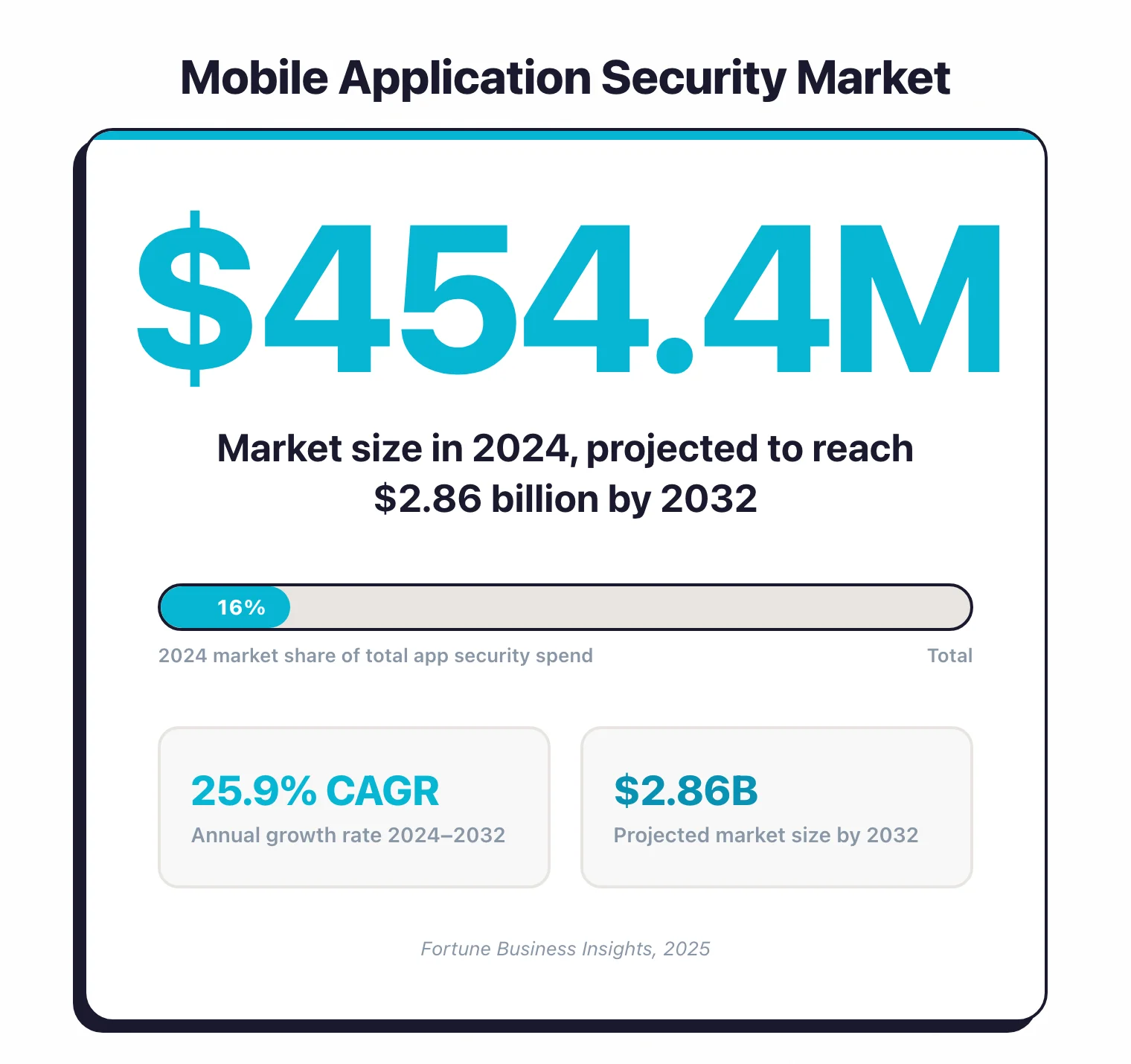 Fortune Business Insights market report page showing mobile application security market valued at $454.4 million in 2024 and projected to reach $2.86 billion by 2032 at a 25.9% CAGR