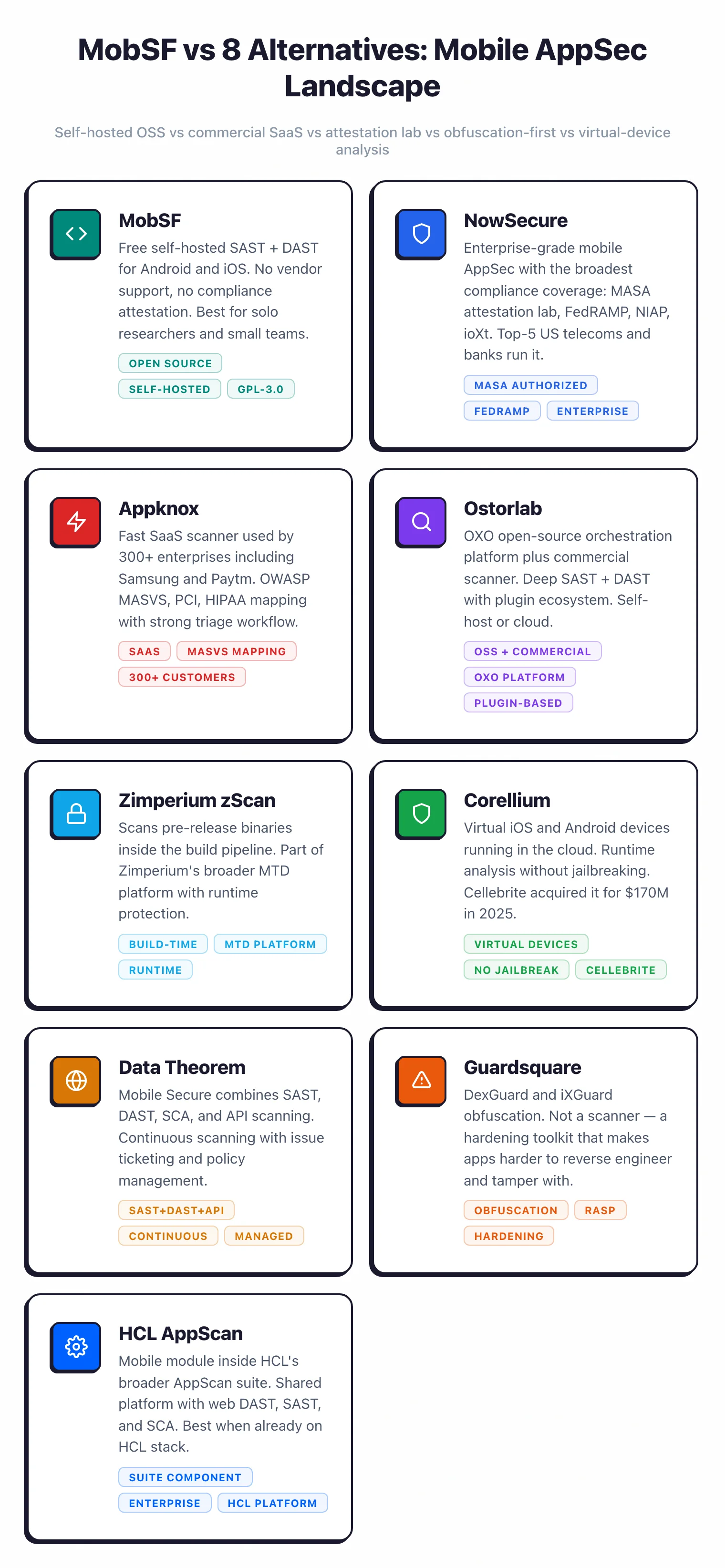 MobSF alternatives positioning map: OSS self-hosted (MobSF, Ostorlab OXO), enterprise SaaS scanning (NowSecure, Appknox, Zimperium zScan, Data Theorem), virtual device research (Corellium), app hardening (Guardsquare), enterprise platform (HCL AppScan)