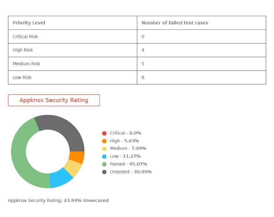 Appknox security report showing priority level breakdown: 0 critical, 4 high, 5 medium, 8 low risk findings, with Appknox Security Rating donut chart at 23.94% unsecured
