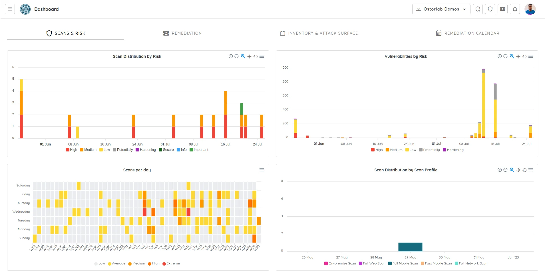Ostorlab platform dashboard showing Scans & Risk view with scan distribution by risk over time, vulnerabilities by risk chart, scans per day heatmap, and scan distribution by profile