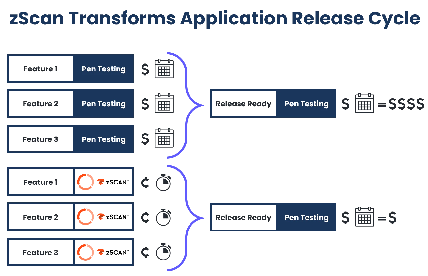 Zimperium zScan diagram showing how zScan transforms the application release cycle by replacing costly per-feature pen testing with automated continuous scanning, reducing time and cost