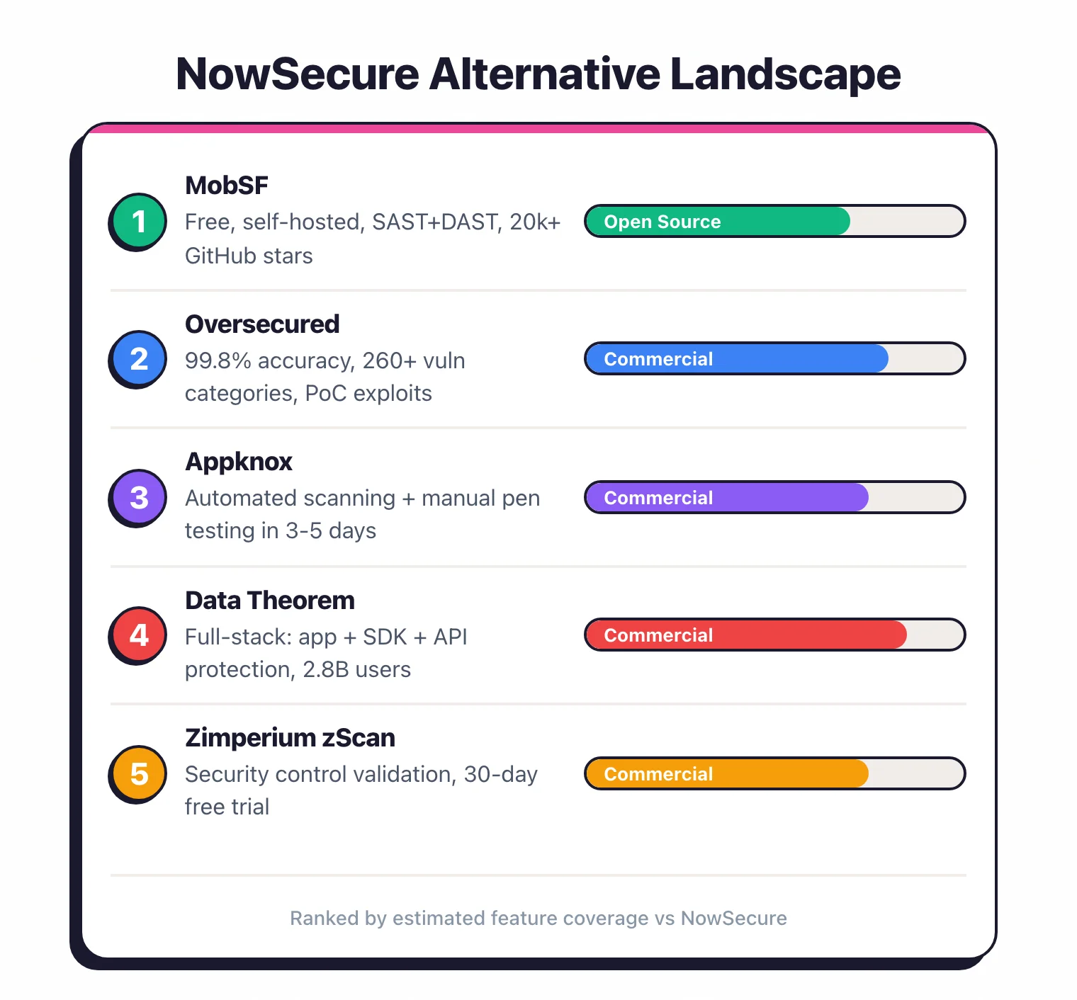 Ranked list of NowSecure alternatives showing MobSF as the free open-source option, Oversecured with 99.8 percent accuracy, Appknox with manual pen testing, Data Theorem for full-stack protection, and Zimperium with security control validation