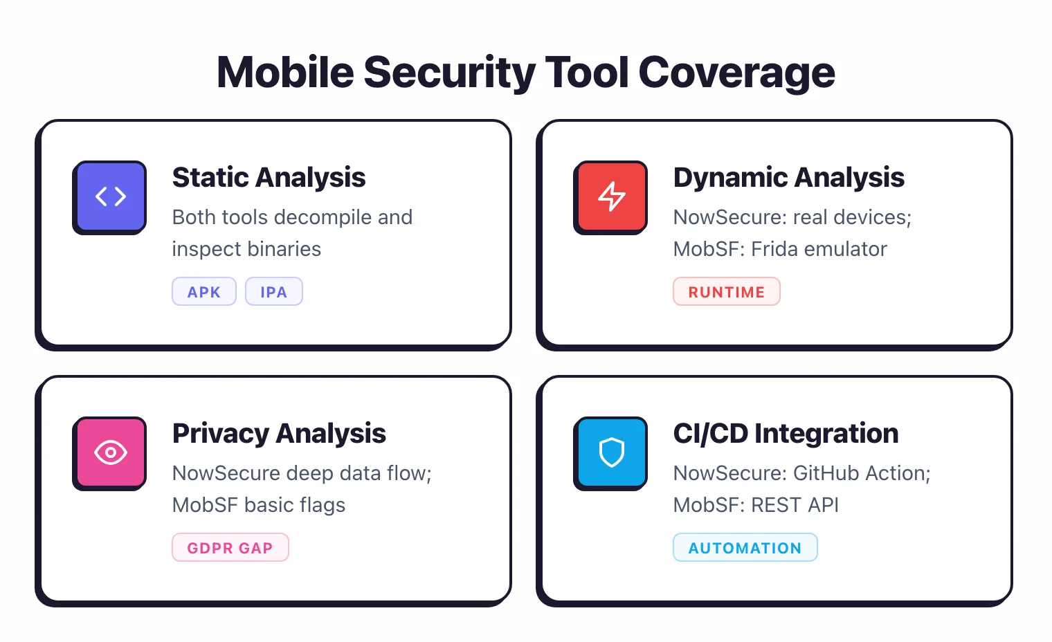 Mobile security tool coverage across four areas: static analysis with binary decompilation, dynamic analysis comparing real devices versus Frida emulator, privacy analysis depth gap, and CI/CD integration approaches