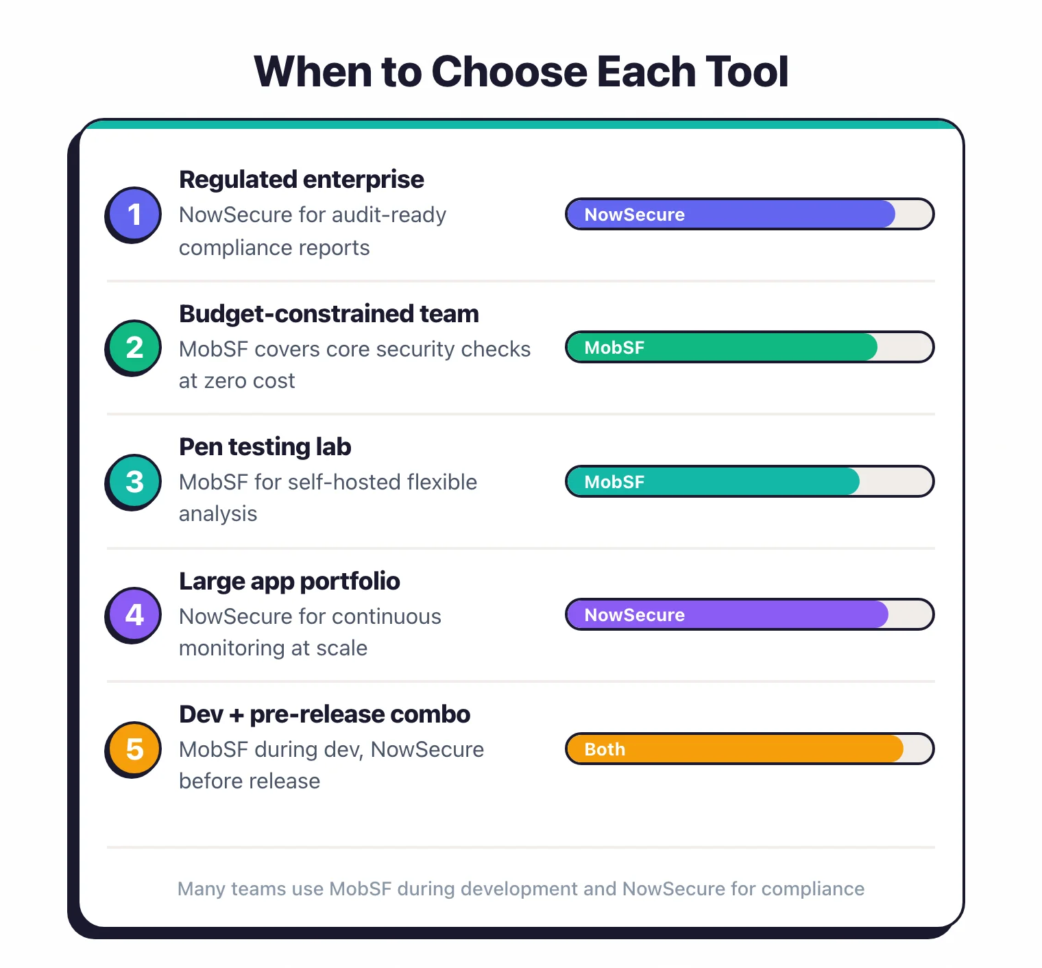 Tool selection guide showing NowSecure recommended for regulated enterprises and large portfolios, MobSF for budget-constrained teams and pen testing labs, and both tools together for development plus pre-release workflow