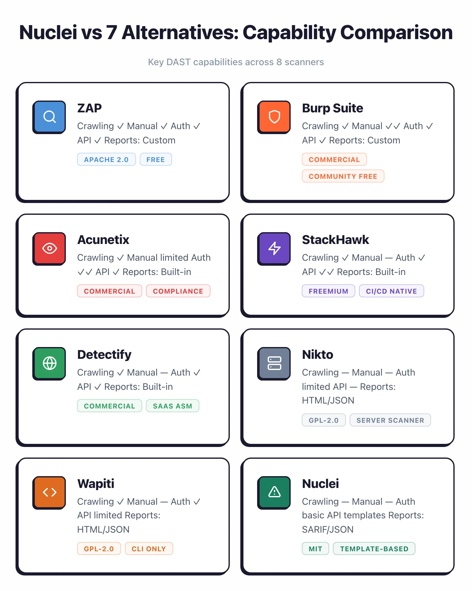 Nuclei vs 7 alternatives capability comparison: ZAP, Burp Suite, Acunetix, StackHawk, Detectify, Nikto, and Wapiti across crawling, manual testing, auth support, API scanning, and compliance reports