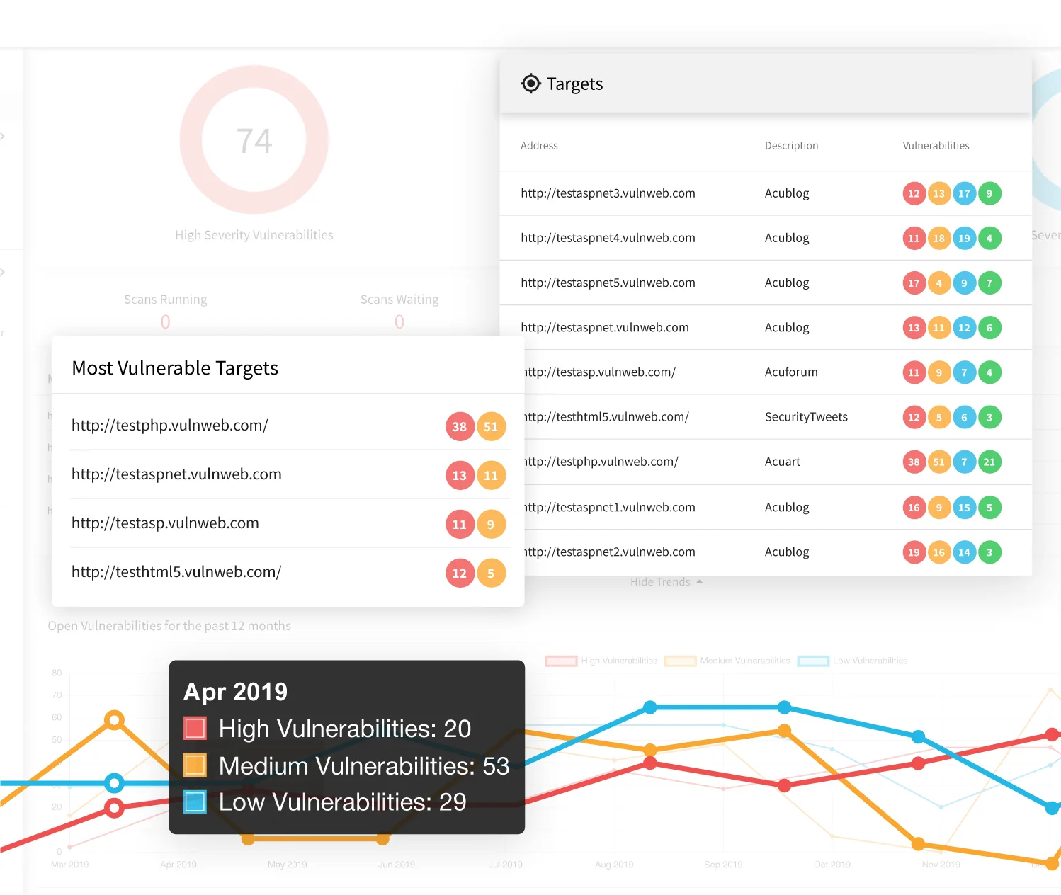 Acunetix DAST dashboard showing high-severity vulnerability count, most vulnerable targets list, scan status, and 12-month vulnerability trend chart