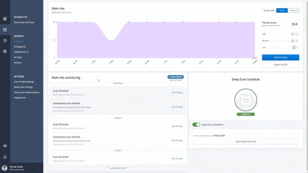 Detectify application scanning dashboard showing site activity log, deep scan schedule, threat score with high/medium/low breakdown, and OWASP top 10 findings