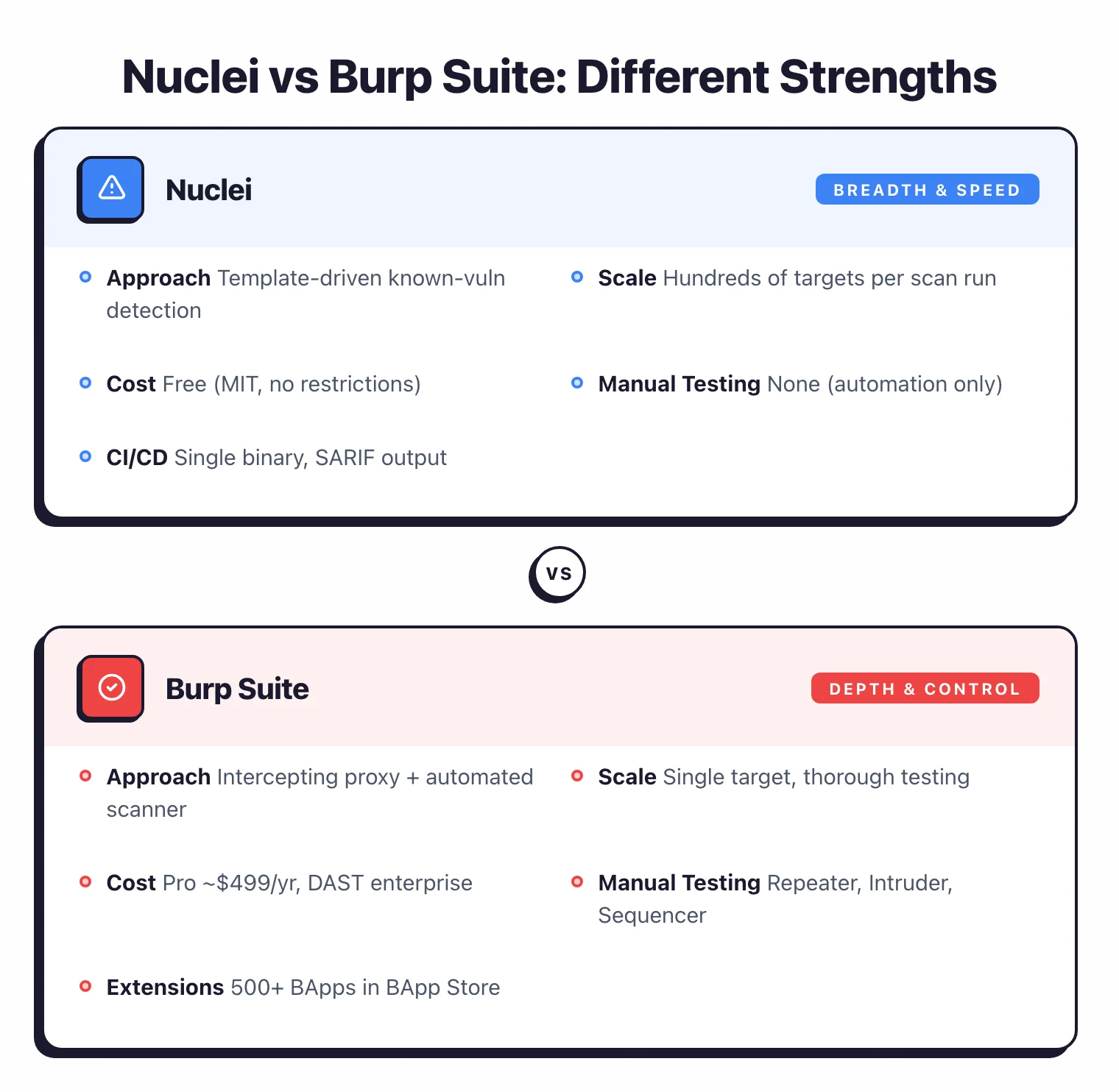 Side-by-side comparison of Nuclei and Burp Suite showing Nuclei as a free template-driven scanner for breadth and speed versus Burp Suite as a commercial intercepting proxy for depth and manual control