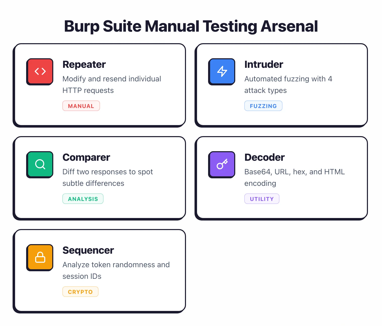 Feature grid showing Burp Suite manual testing arsenal with Repeater for request modification, Intruder for fuzzing, Comparer for response diffing, Decoder for encoding, and Sequencer for token analysis