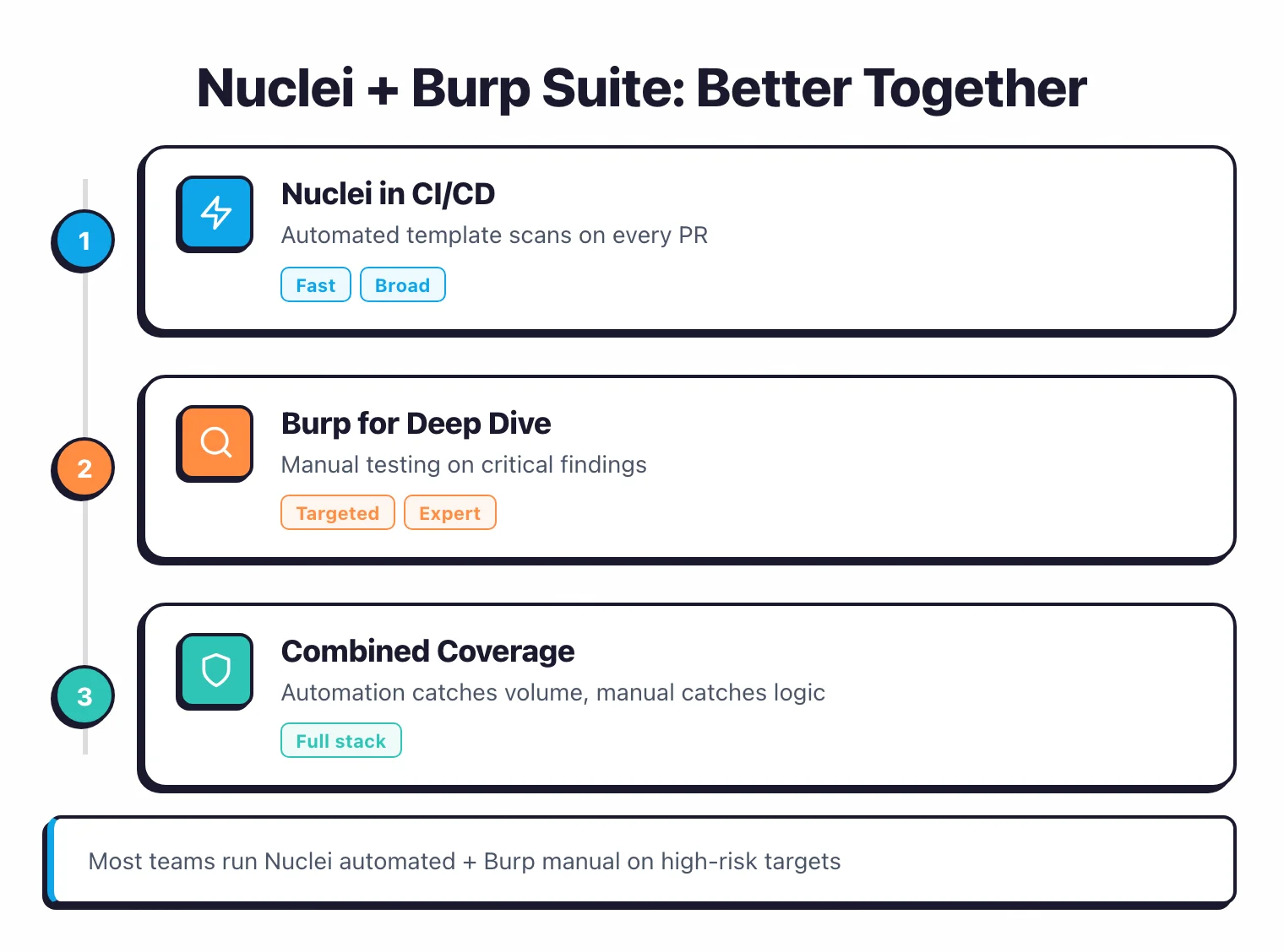 Nuclei plus Burp Suite workflow: Nuclei in CI/CD for automated template scans on every PR providing fast broad coverage, Burp for deep dive manual testing on critical findings, combined coverage catching both volume and business logic