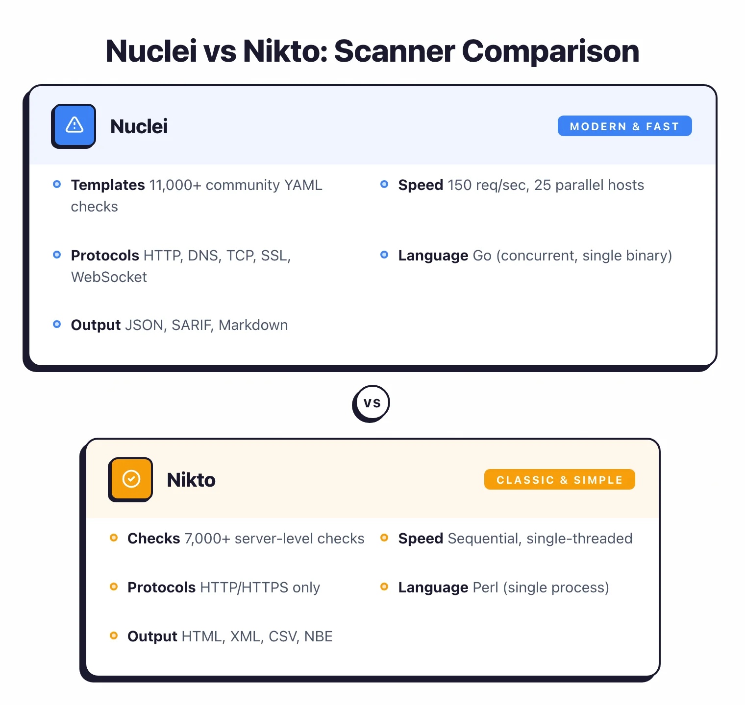 Side-by-side comparison of Nuclei and Nikto showing Nuclei as a modern Go-based scanner with 11,000 templates and multi-protocol support versus Nikto as a classic Perl-based server checker with 7,000 checks