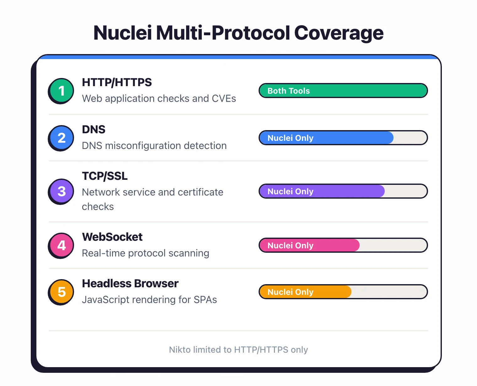 Ranked list showing Nuclei multi-protocol coverage from HTTP (both tools) through DNS, TCP/SSL, WebSocket, and headless browser scanning, all Nuclei-only capabilities that Nikto cannot match