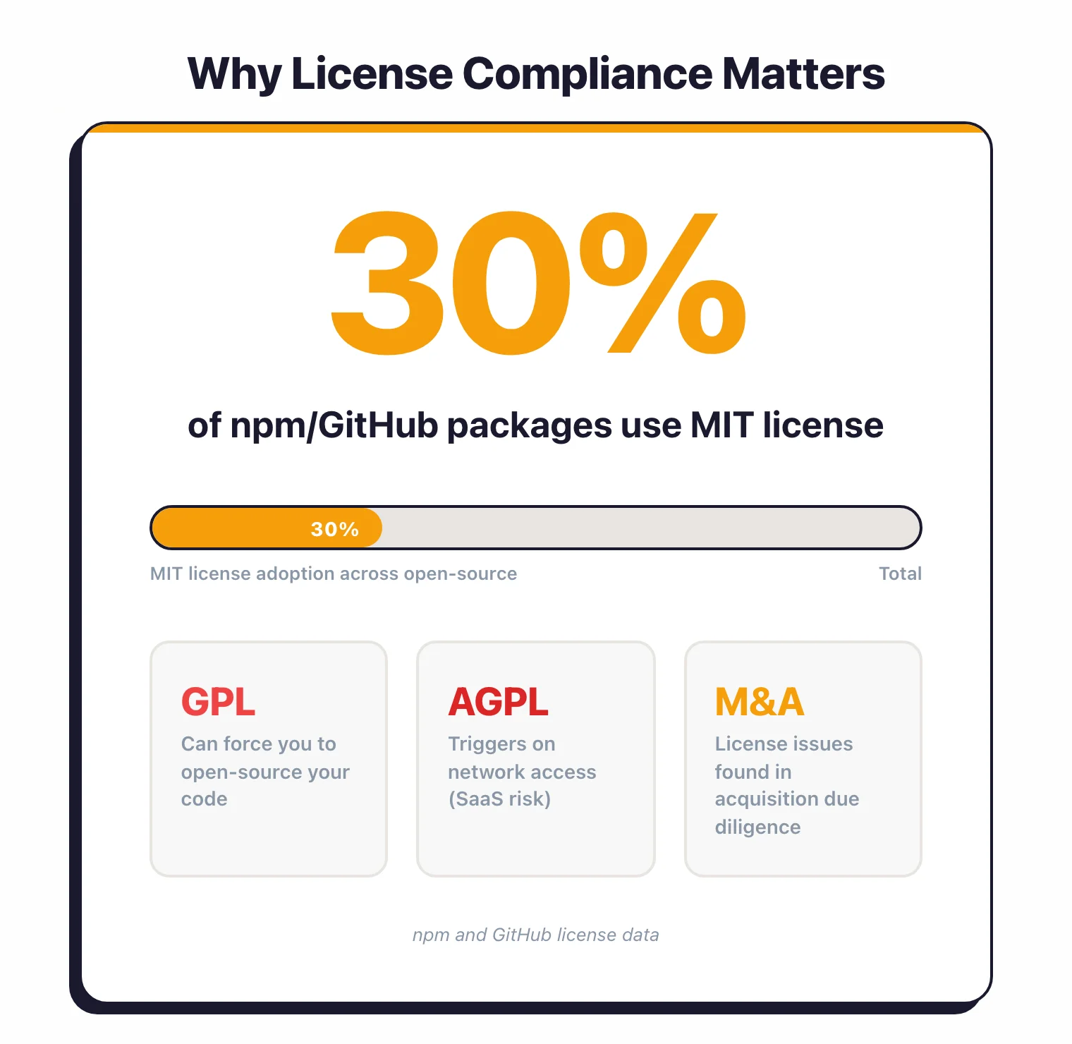 Statistics showing 30 percent of npm and GitHub packages use MIT license, with GPL and AGPL risk indicators for commercial software