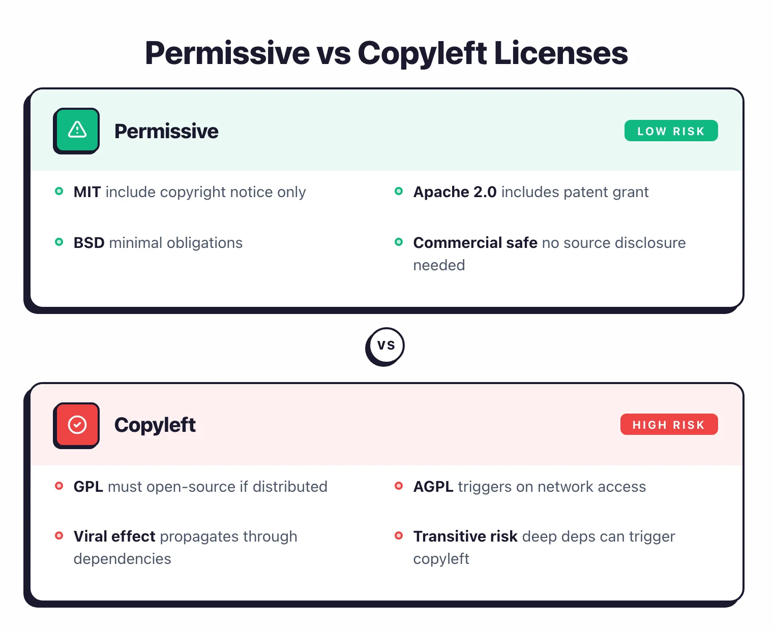 Side-by-side comparison of permissive licenses like MIT and Apache versus copyleft licenses like GPL and AGPL showing risk levels for commercial software