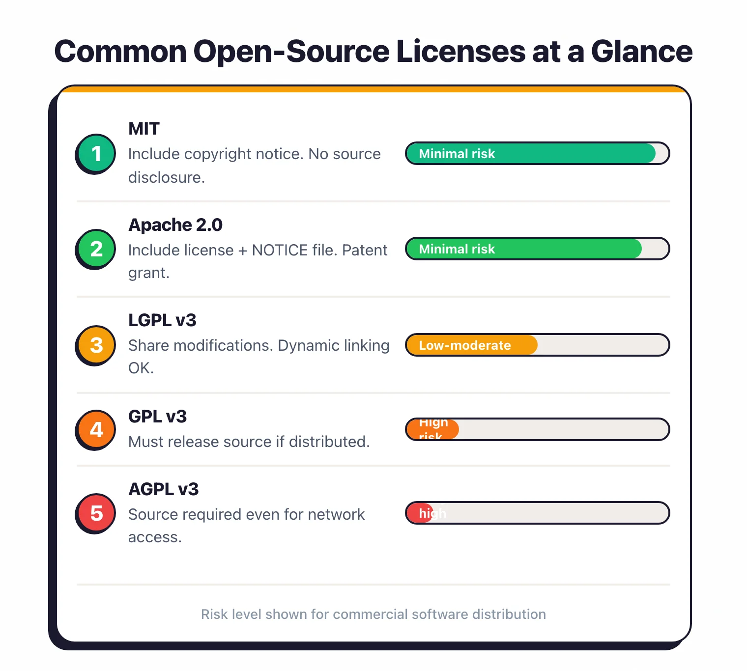 Ranked list of common open-source licenses from MIT to AGPL showing risk levels for commercial software distribution