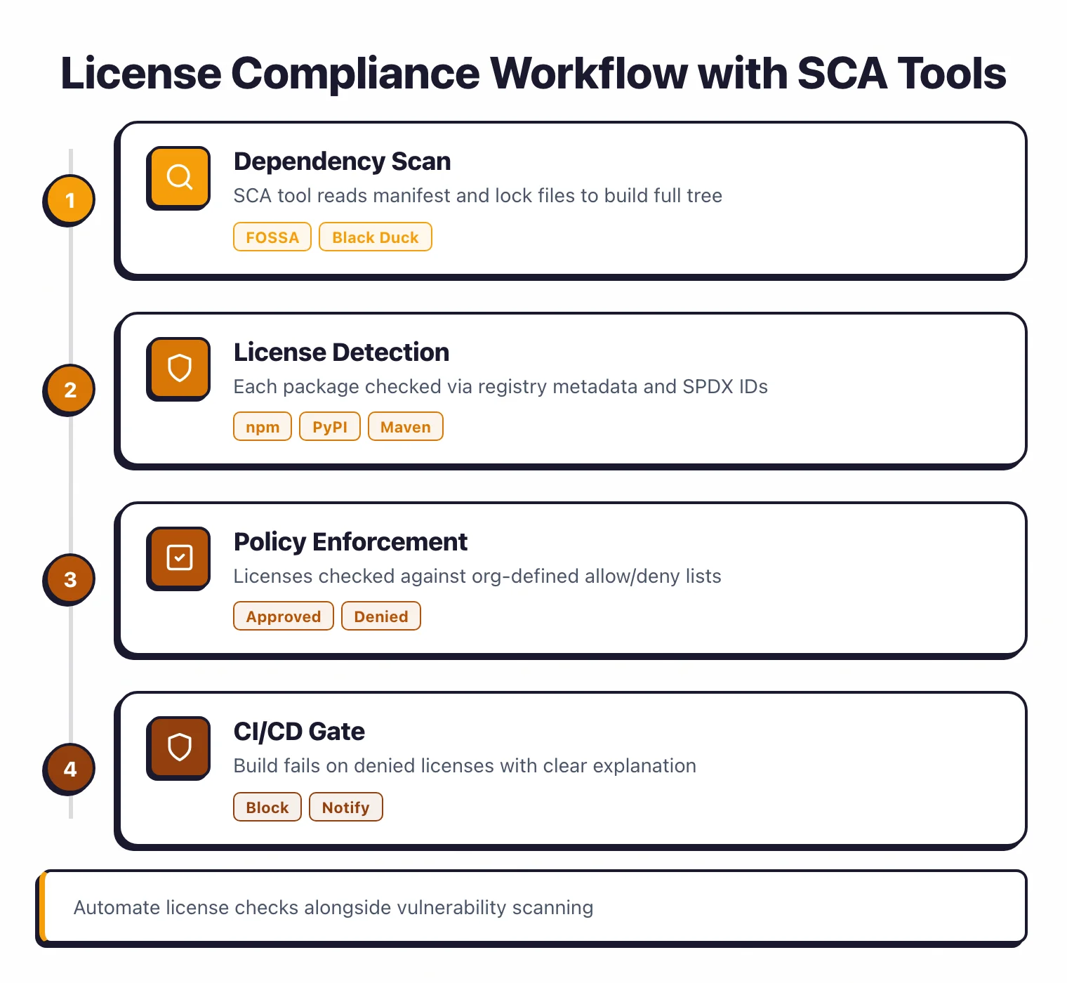 Four-step process flow showing automated license compliance workflow from dependency scanning through license detection, policy enforcement, to CI/CD gate