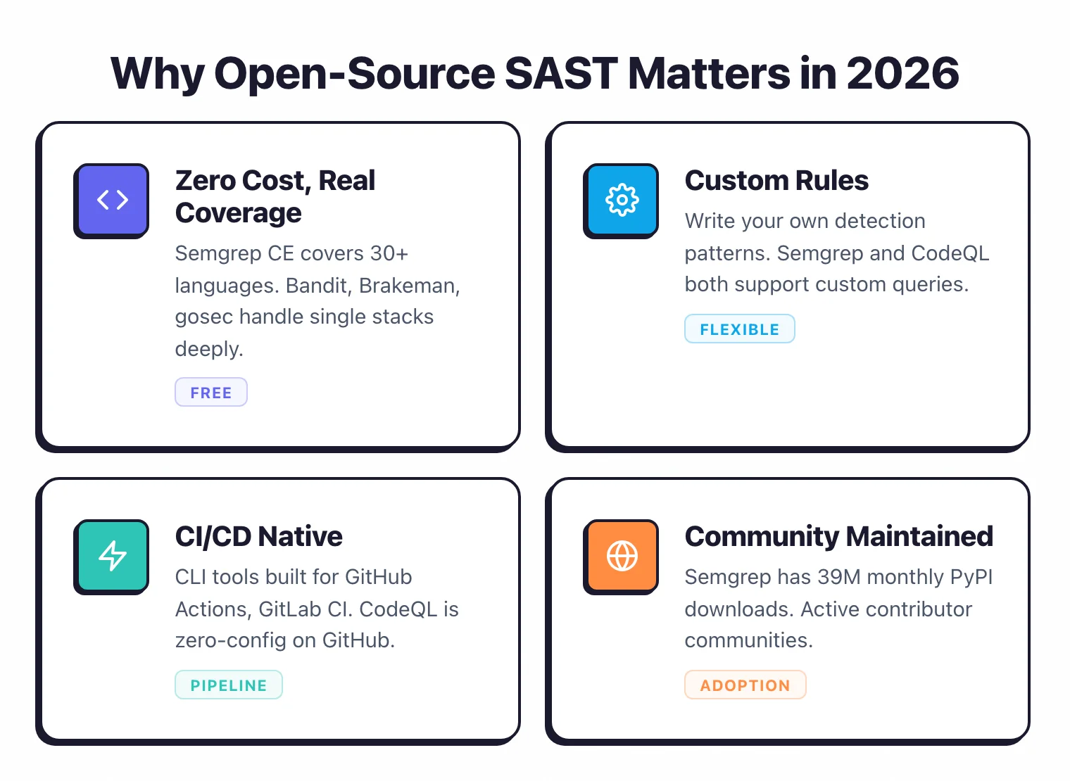 Why open-source SAST matters: zero cost with real coverage from Semgrep CE, custom rules with Semgrep and CodeQL, CI/CD native CLI tools, community maintained with 39M monthly PyPI downloads