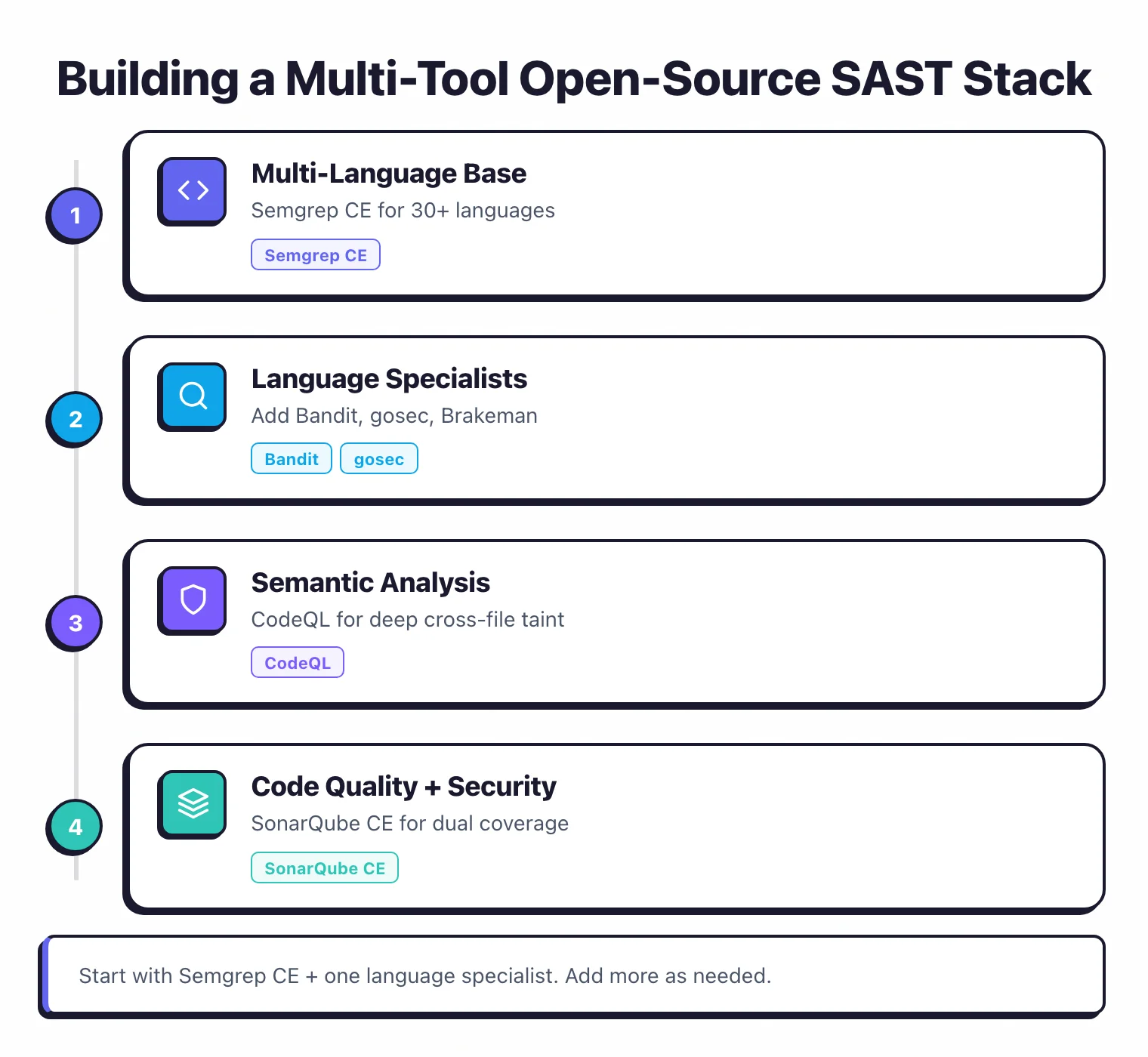 Building a multi-tool open-source SAST stack: Semgrep CE as 30+ language base, add Bandit and gosec as language specialists, CodeQL for deep semantic cross-file taint, SonarQube CE for code quality plus security