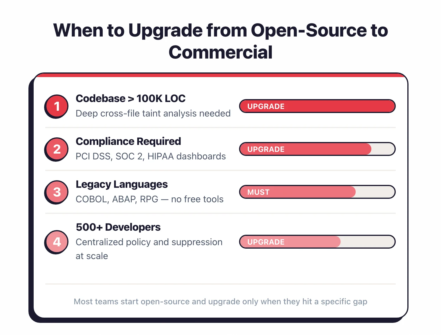 When to upgrade from open-source to commercial SAST: codebase over 100K LOC needs cross-file taint, compliance requires PCI DSS or SOC 2 dashboards, legacy languages like COBOL have no free tools, 500+ developers need centralized policy