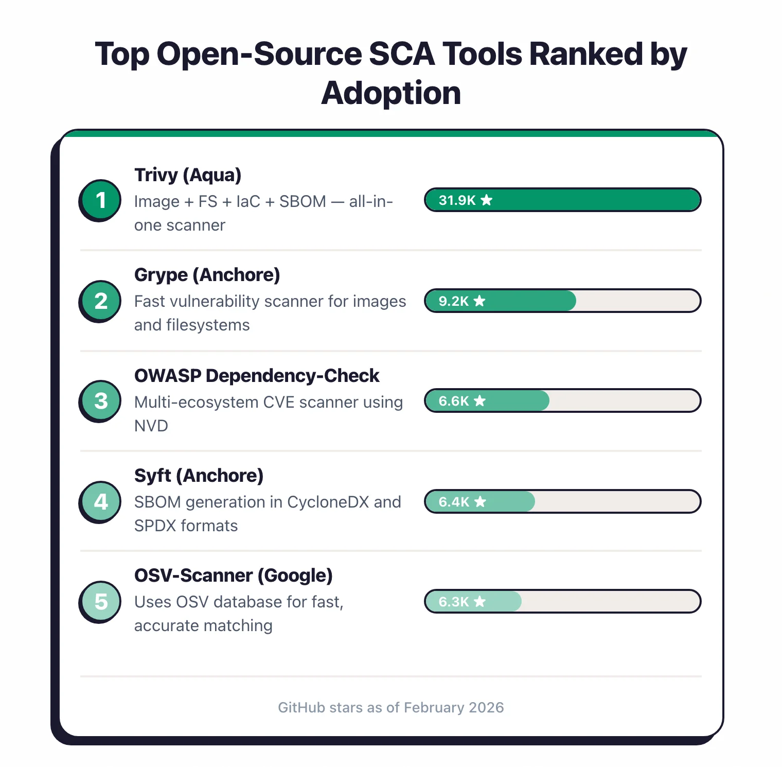 Top open-source SCA tools ranked by adoption: Trivy with 31.9K stars as all-in-one scanner, Grype 9.2K for fast vulnerability scanning, OWASP Dependency-Check 6.6K for NVD-based CVE scanning, Syft 6.4K for SBOM generation, OSV-Scanner 6.3K using Google OSV database