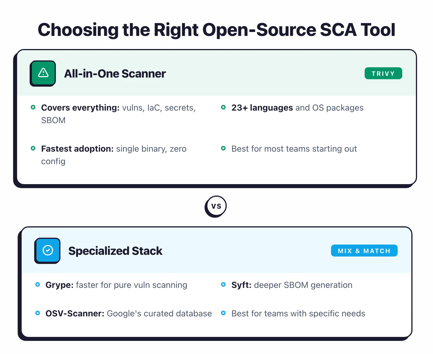 Choosing between all-in-one Trivy covering vulns, IaC, secrets, and SBOM across 23+ languages versus a specialized stack of Grype for faster scanning, Syft for deeper SBOM, and OSV-Scanner for Google curated database