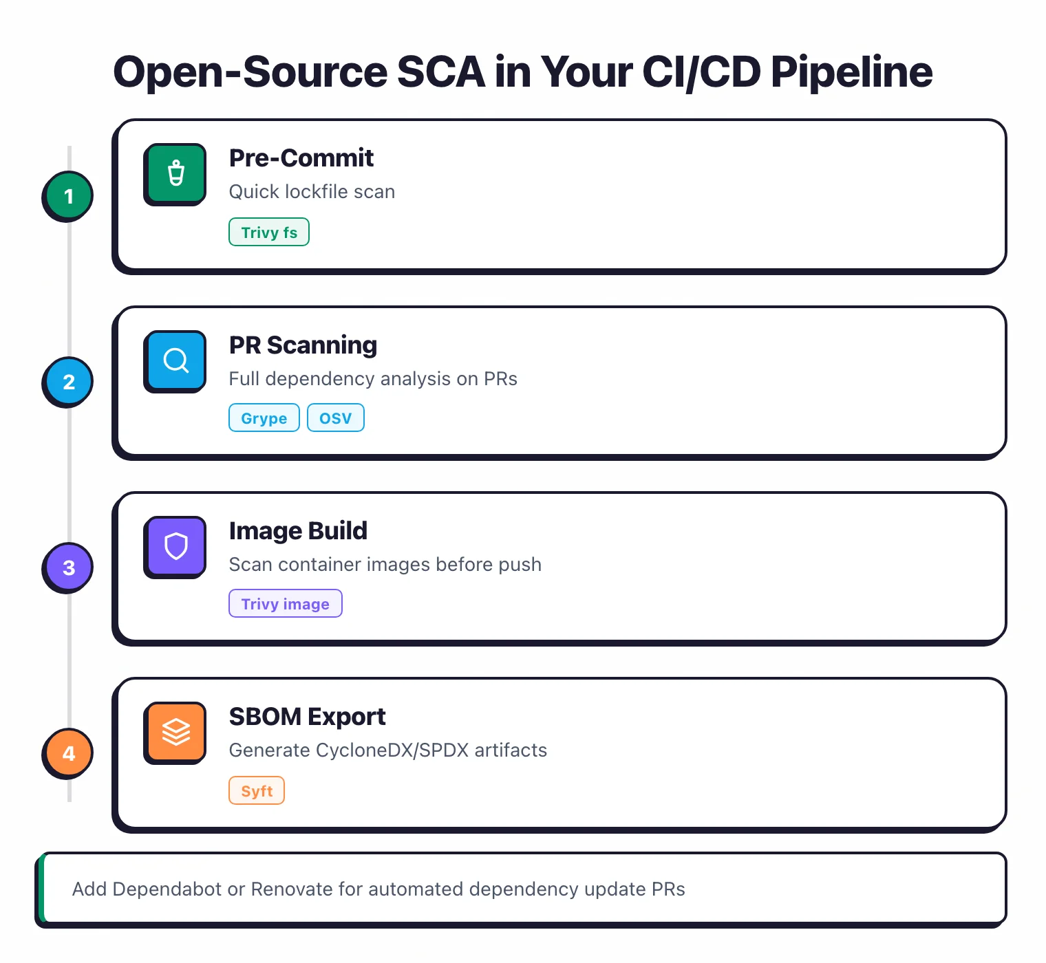 Open-source SCA in CI/CD pipeline: pre-commit quick lockfile scan with Trivy fs, PR scanning with Grype and OSV, image build scanning with Trivy image, and SBOM export with Syft in CycloneDX/SPDX formats