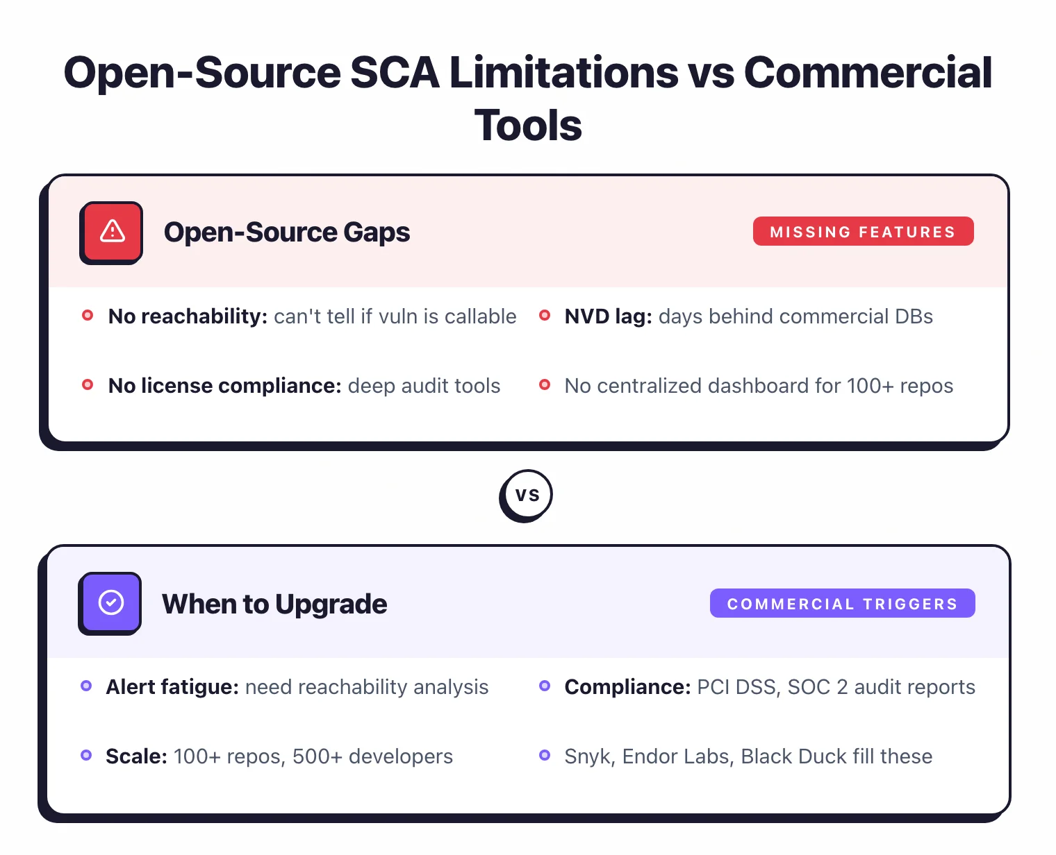 Open-source SCA gaps: no reachability analysis, NVD database lag versus commercial DBs, no deep license compliance auditing, no centralized dashboard for many repos. Triggers to upgrade: alert fatigue needing reachability, PCI DSS or SOC 2 compliance, 100+ repos at scale