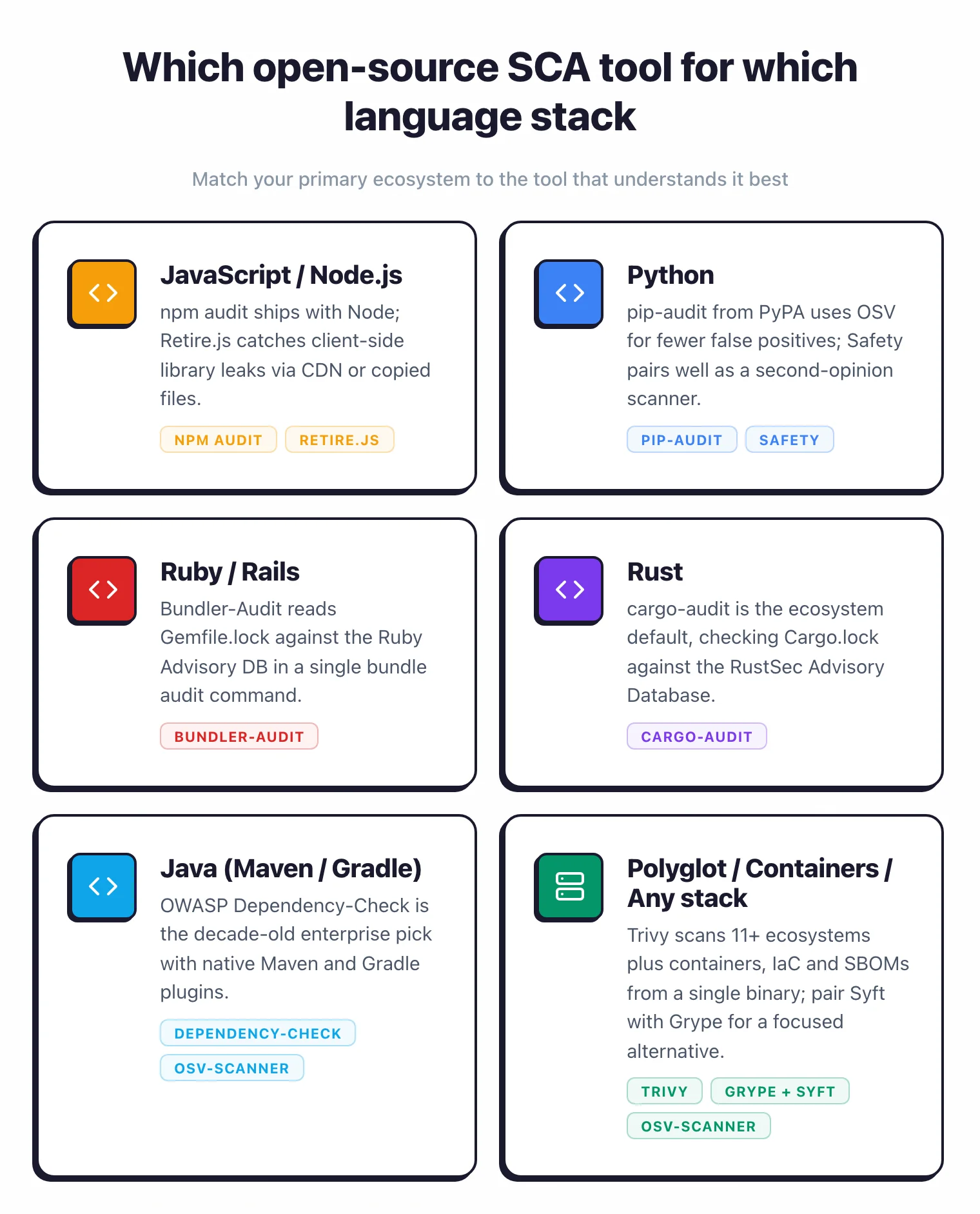 Language-to-tool decision map: JavaScript teams use npm audit and Retire.js, Python teams use pip-audit and Safety, Ruby uses Bundler-Audit, Rust uses cargo-audit, Java uses OWASP Dependency-Check, and polyglot or container teams pick Trivy, Grype with Syft, or OSV-Scanner
