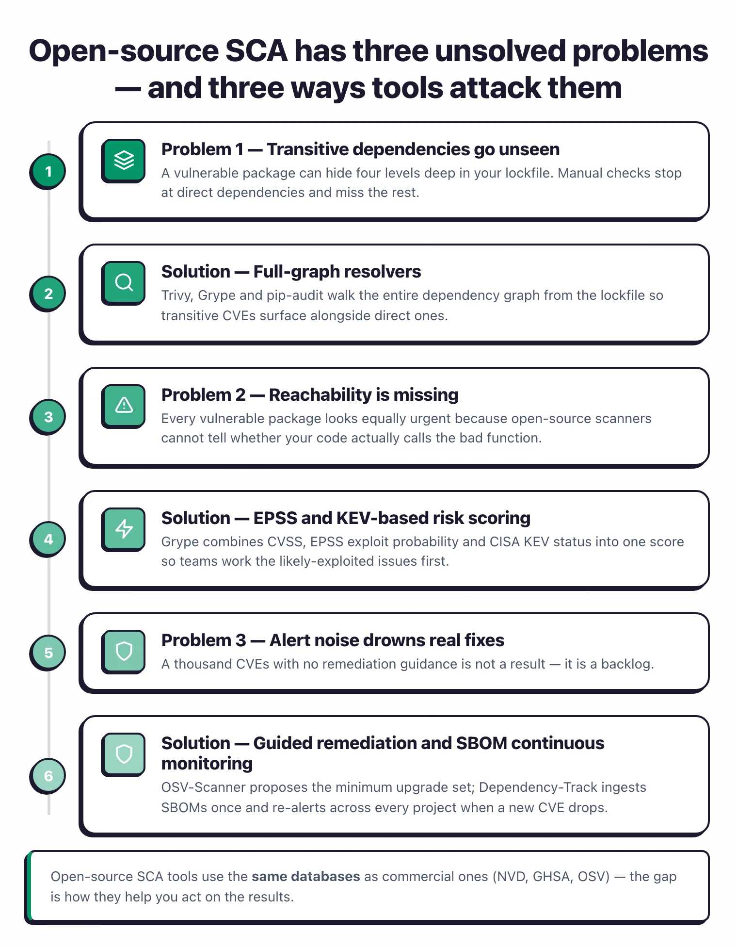 Open-source SCA has three unsolved problems: transitive dependencies go unseen, reachability analysis is missing, and alert noise drowns fixes — and three in-category responses: full-graph resolvers, EPSS and KEV risk scoring, and guided remediation plus SBOM continuous monitoring