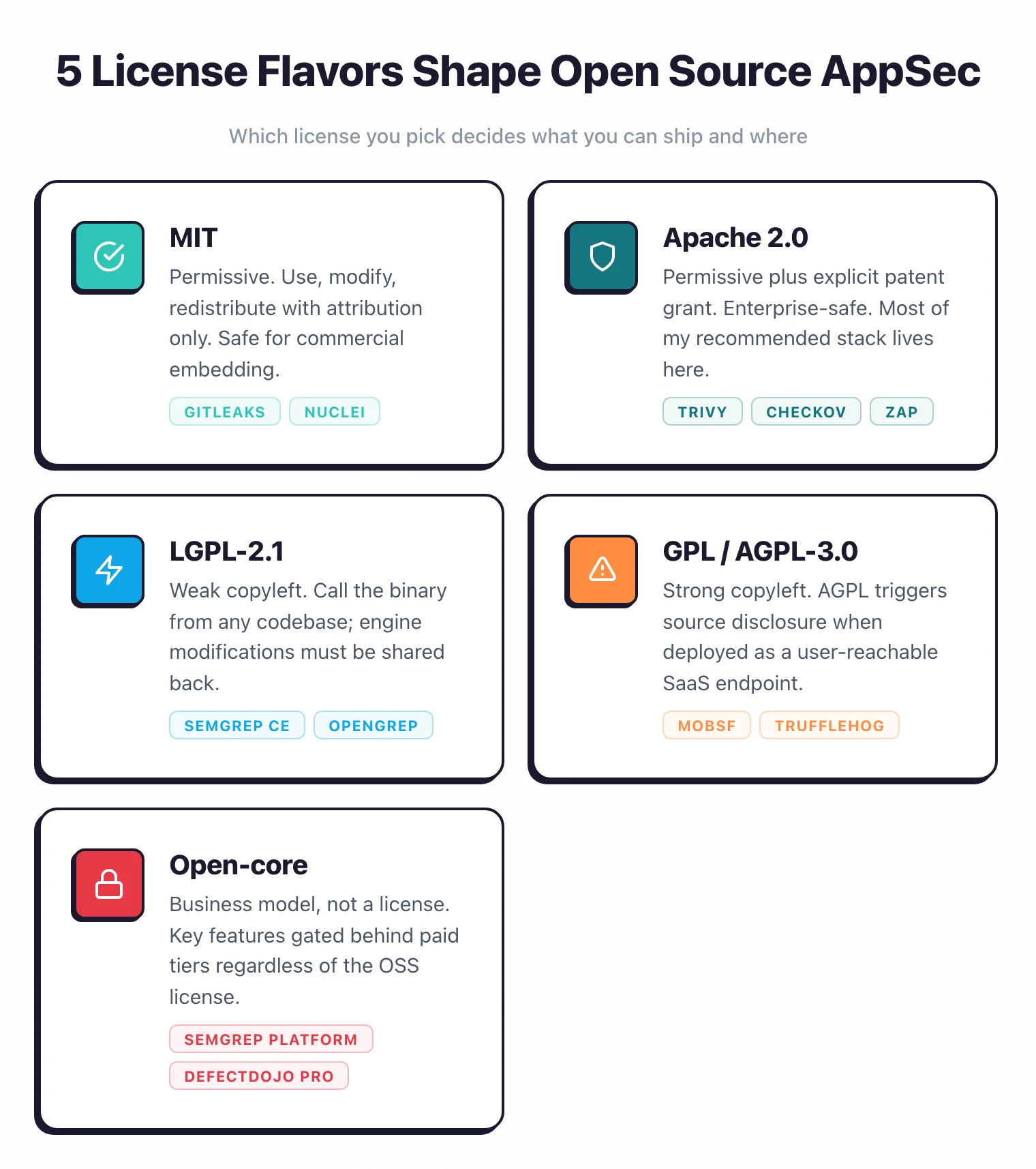Feature grid of 5 open source license flavors and their enterprise implications: MIT permissive with Gitleaks and Nuclei, Apache 2.0 permissive with patent grant used by Trivy Checkov ZAP, LGPL-2.1 weak copyleft used by Semgrep CE and OpenGrep, GPL and AGPL-3.0 strong copyleft triggering source disclosure for MobSF and TruffleHog, and open-core business model with paid tiers