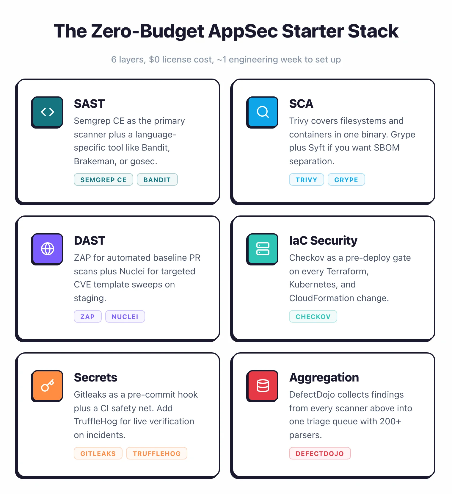 Zero-budget AppSec starter stack in 6 layers: SAST with Semgrep CE and Bandit, SCA with Trivy and Grype, DAST with ZAP and Nuclei, IaC Security with Checkov, Secrets with Gitleaks and TruffleHog, and Aggregation with DefectDojo — total license cost zero dollars and about one engineering week to set up