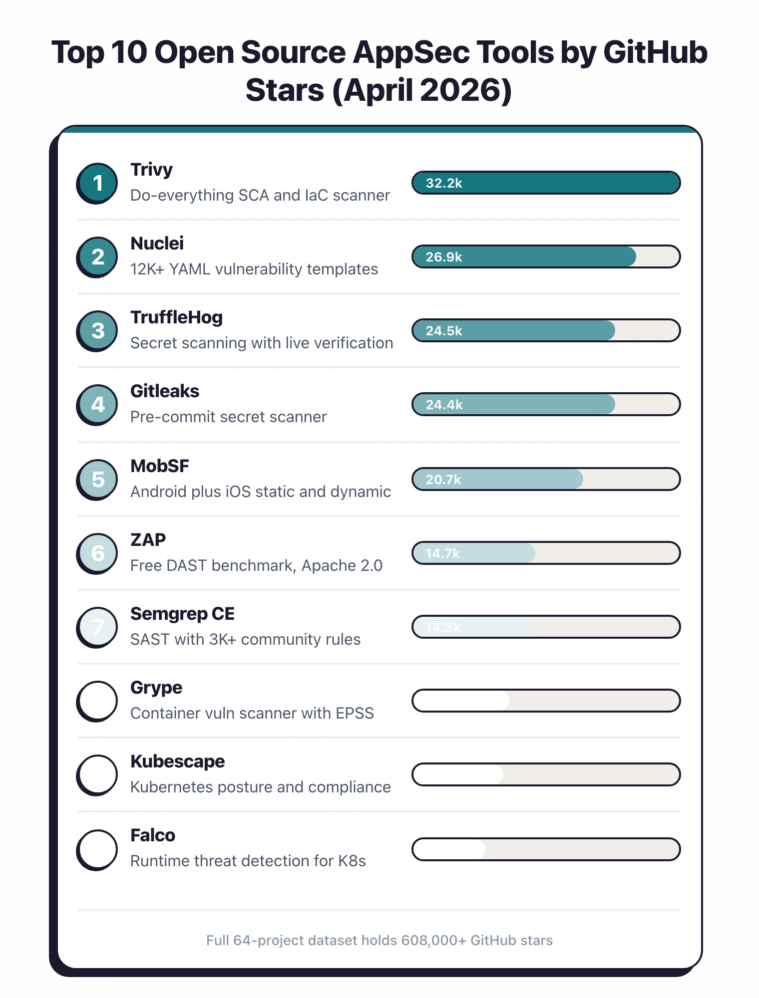 Horizontal bar chart ranking the top 10 open source AppSec tools by GitHub stars in April 2026: Trivy 32.2k, Nuclei 26.9k, TruffleHog 24.5k, Gitleaks 24.4k, MobSF 20.7k, ZAP 14.7k, Semgrep CE 14.3k, Grype 11.5k, Kubescape 11.1k, and Falco 8.7k