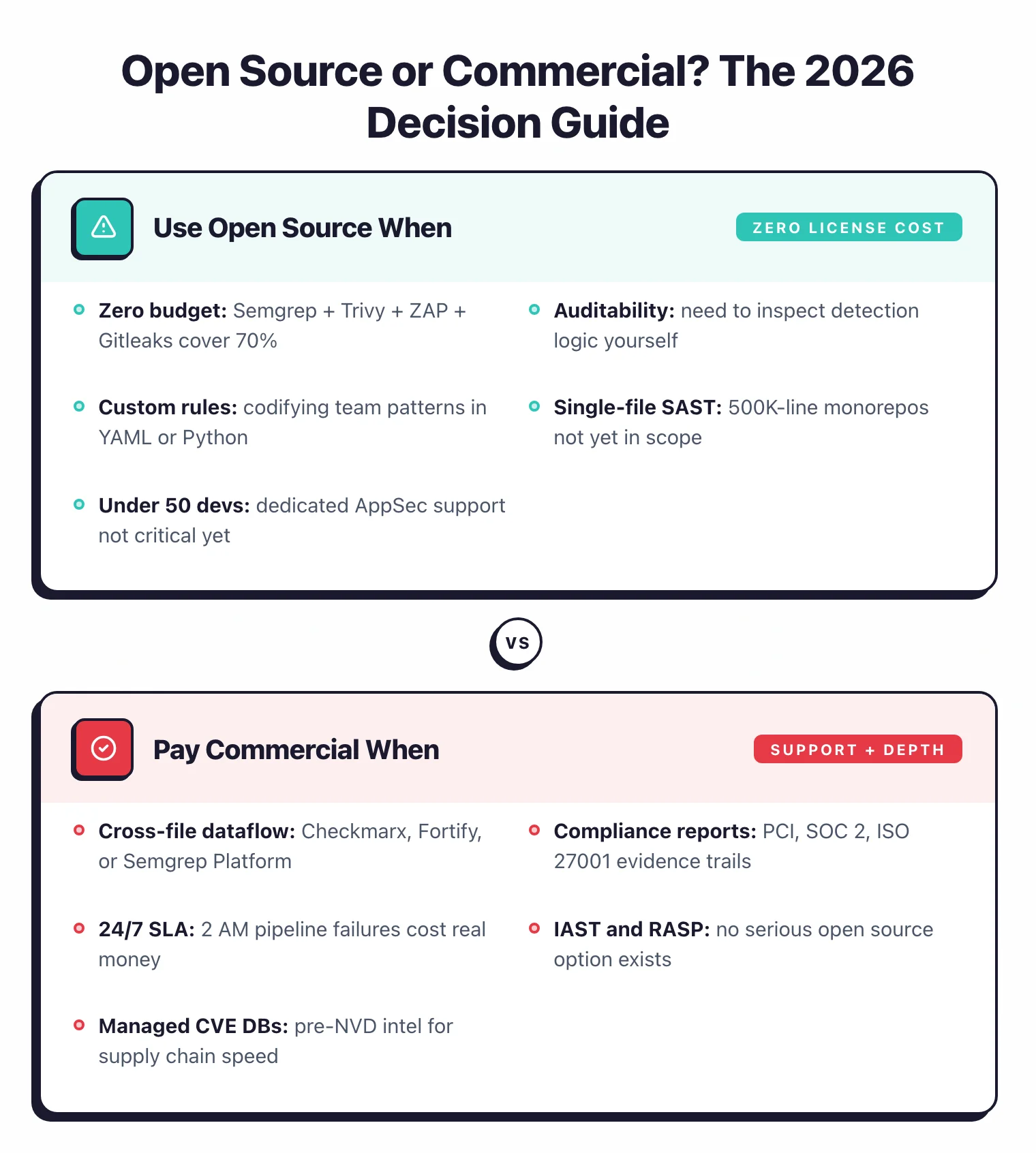 Side-by-side comparison of when to use open source versus commercial AppSec tools in 2026: use open source for zero budget, auditability, custom rules, single-file SAST, and teams under 50 developers; pay commercial for cross-file dataflow, compliance reports, 24/7 SLA, IAST and RASP, and managed CVE databases