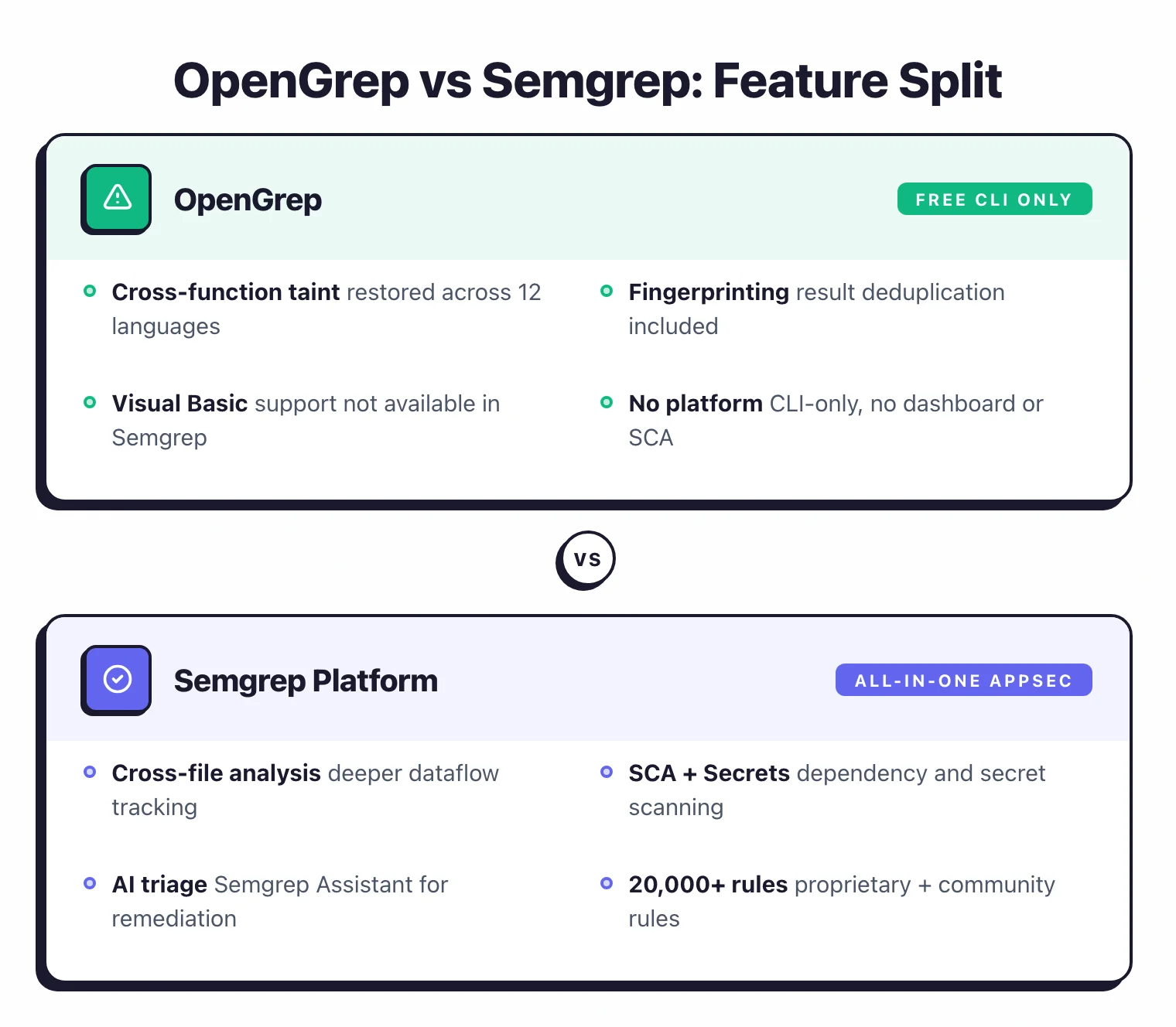OpenGrep versus Semgrep feature split showing OpenGrep as a free CLI with cross-function taint and Visual Basic support versus Semgrep Platform with cross-file analysis, SCA, secrets detection, and AI triage