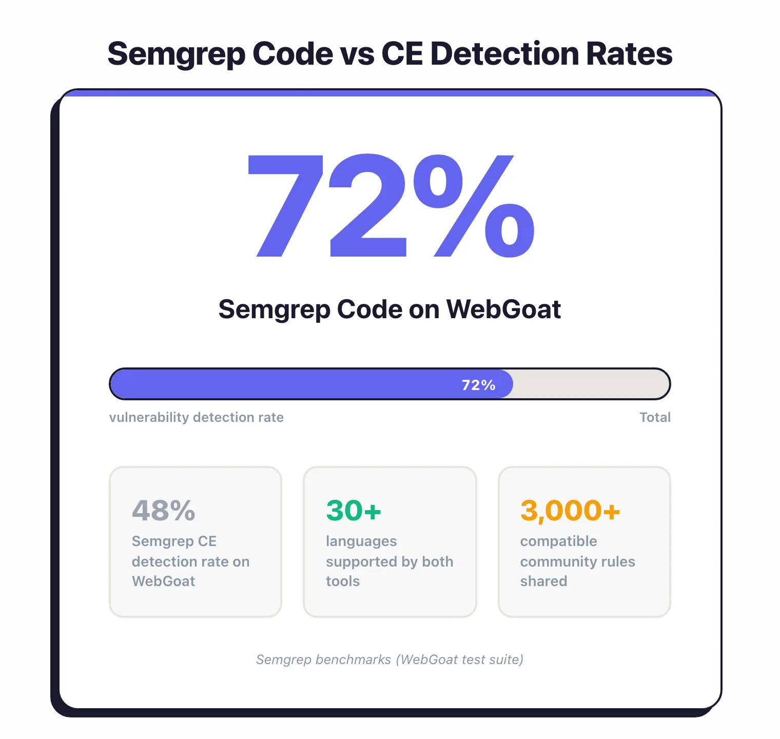 Semgrep Code detecting 72 percent of WebGoat vulnerabilities compared to 48 percent with CE alone, with both tools supporting 30+ languages and sharing 3,000+ community rules