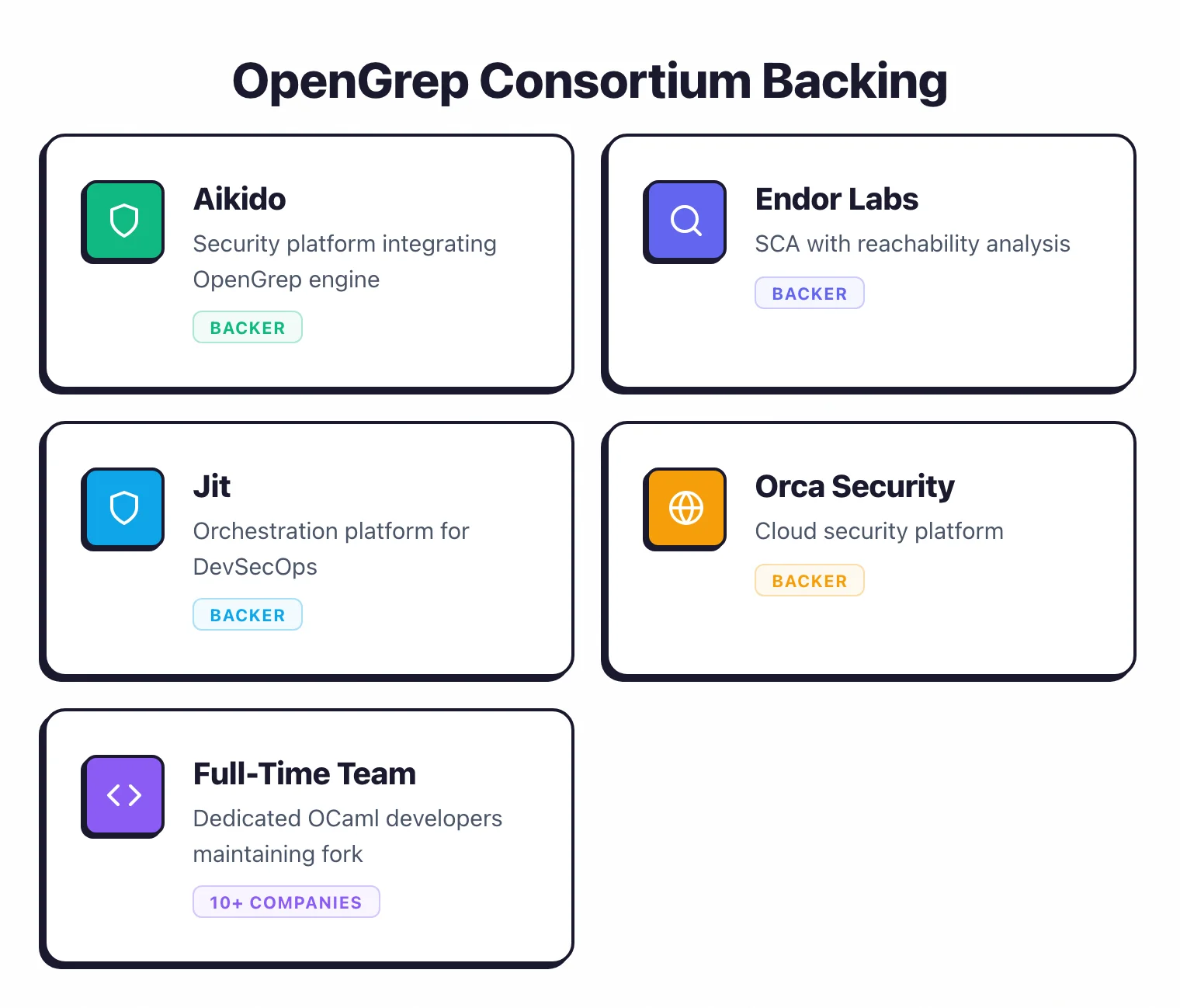 OpenGrep consortium backing from Aikido, Endor Labs, Jit, Orca Security, and a dedicated full-time OCaml development team from 10+ application security companies