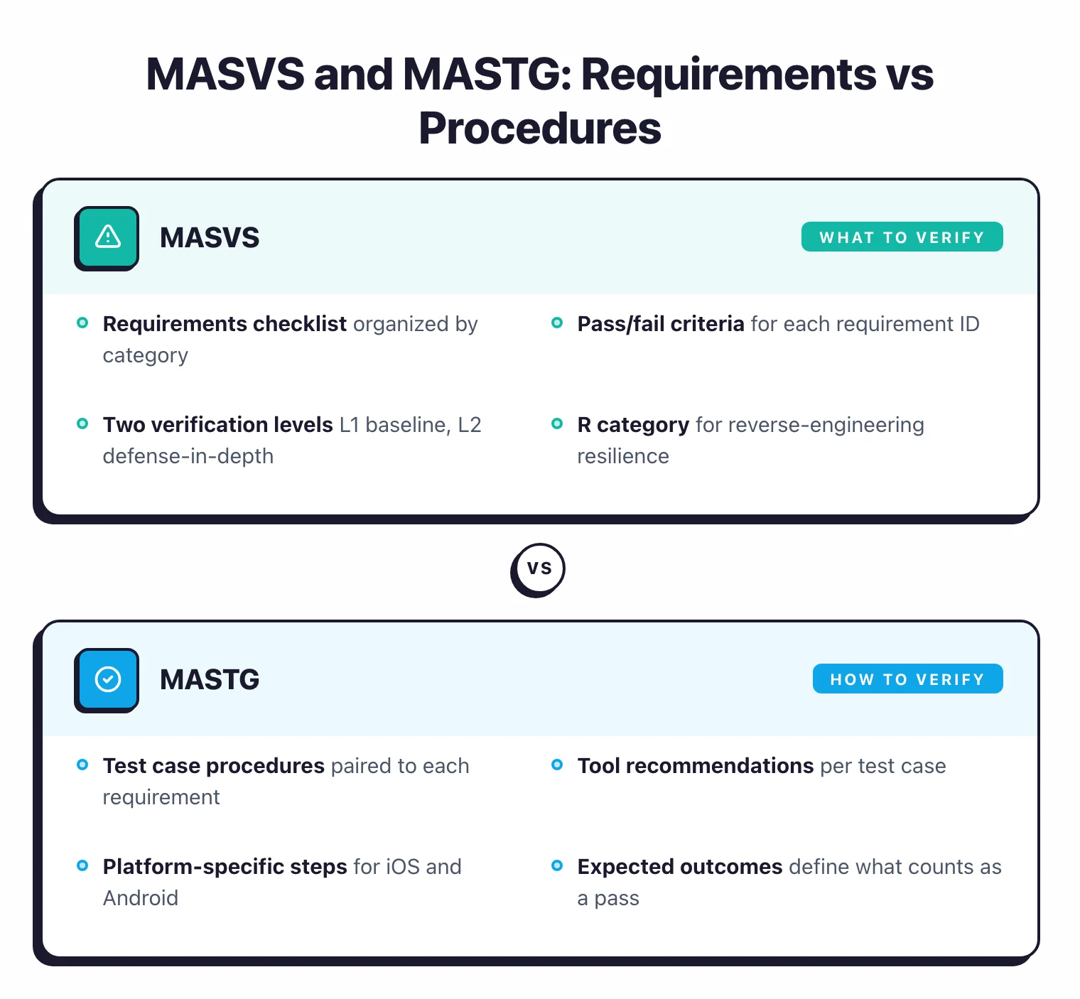 MASVS and MASTG are paired documents — MASVS is the requirements checklist defining what to verify (categories, pass/fail criteria, L1/L2 verification levels, R resilience), while MASTG provides the how-to-verify procedures (test cases, tool recommendations, iOS/Android steps, expected outcomes)