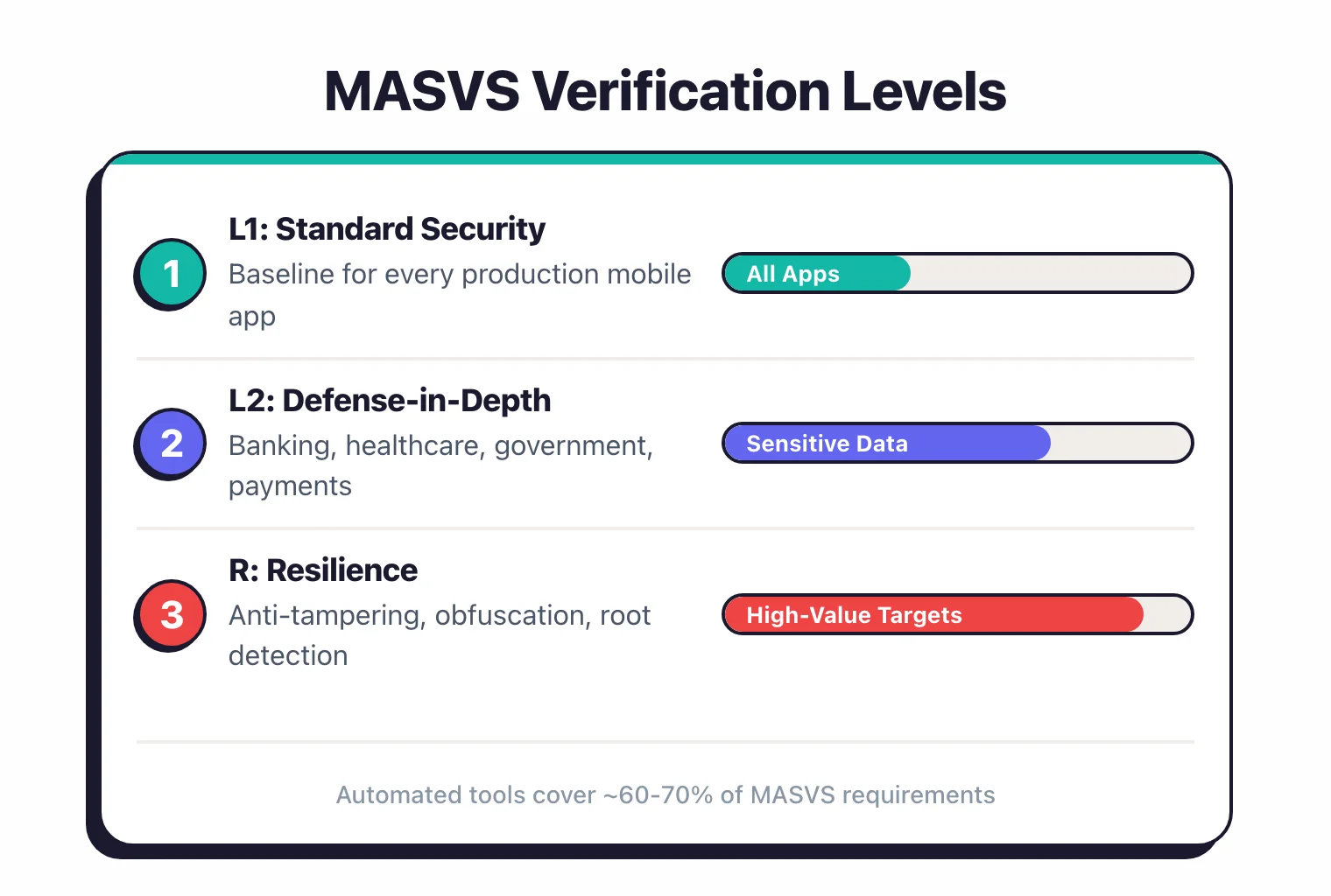 MASVS verification levels showing L1 as baseline for all apps, L2 for defense-in-depth with sensitive data, and R for resilience against reverse engineering of high-value targets