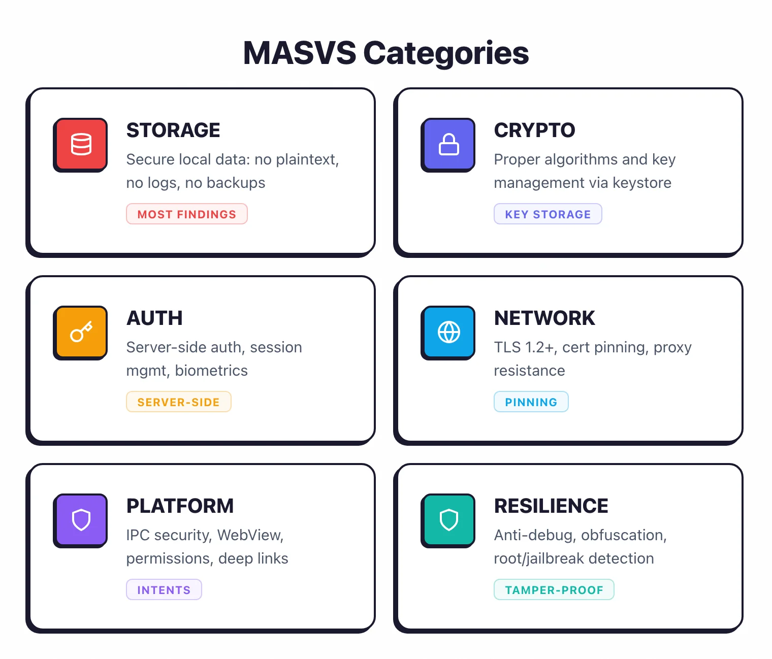 Six MASVS categories: STORAGE for secure local data, CRYPTO for algorithms and key management, AUTH for server-side authentication, NETWORK for TLS and cert pinning, PLATFORM for IPC and WebView, and RESILIENCE for anti-tampering