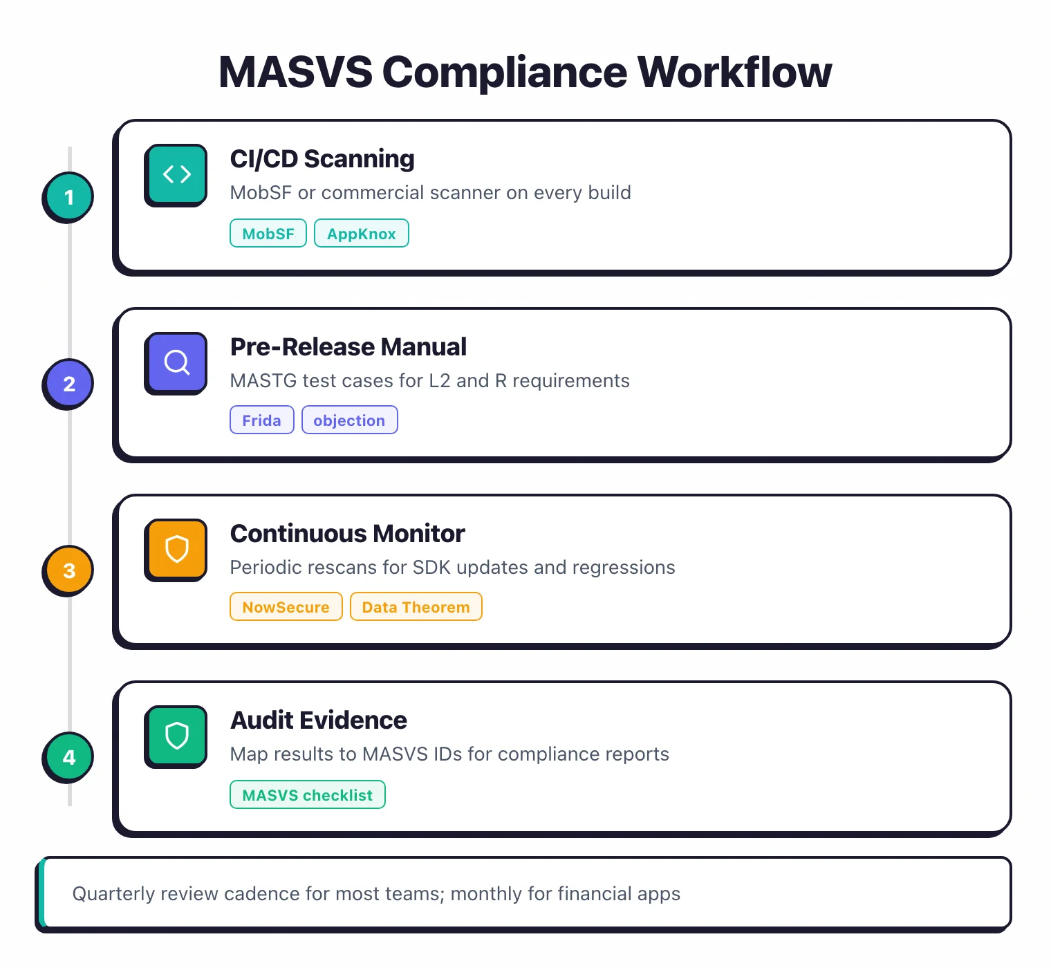 Four-step MASVS compliance workflow from CI/CD scanning with MobSF through pre-release manual testing, continuous monitoring for SDK updates, and audit evidence mapping to MASVS requirement IDs