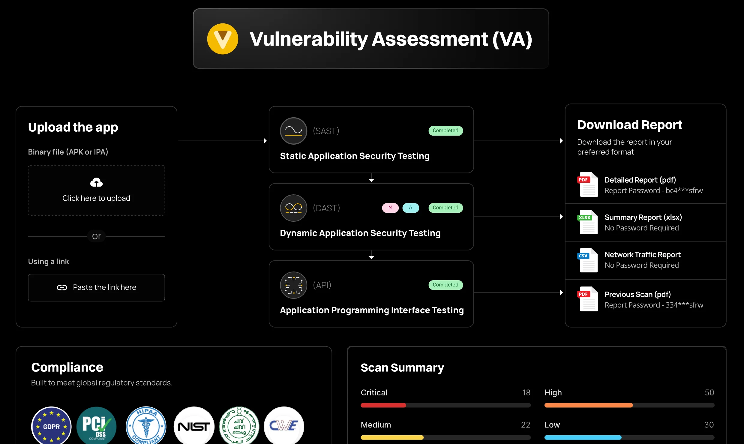 AppKnox Vulnerability Assessment product panel showing the three parallel scan types — Static (SAST), Dynamic (DAST), and API testing — feeding into downloadable reports, with Compliance badges for GDPR, PCI-DSS, NIST, and CWE, and a scan summary breakdown by severity (Critical, High, Medium, Low)