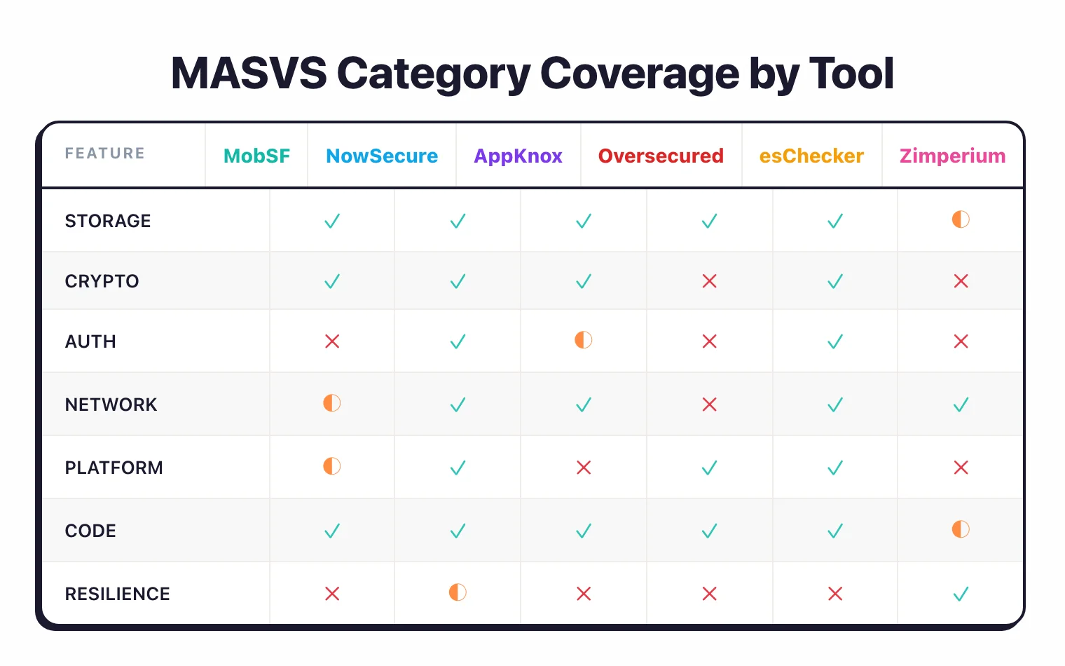 MASVS category coverage across six major mobile security tools — MobSF covers STORAGE, CRYPTO, CODE fully and NETWORK/PLATFORM partially; NowSecure covers all seven categories; AppKnox covers STORAGE, CRYPTO, NETWORK, CODE; Oversecured excels at STORAGE, PLATFORM, CODE; esChecker has broad coverage across six categories; Zimperium zScan specializes in RESILIENCE and NETWORK