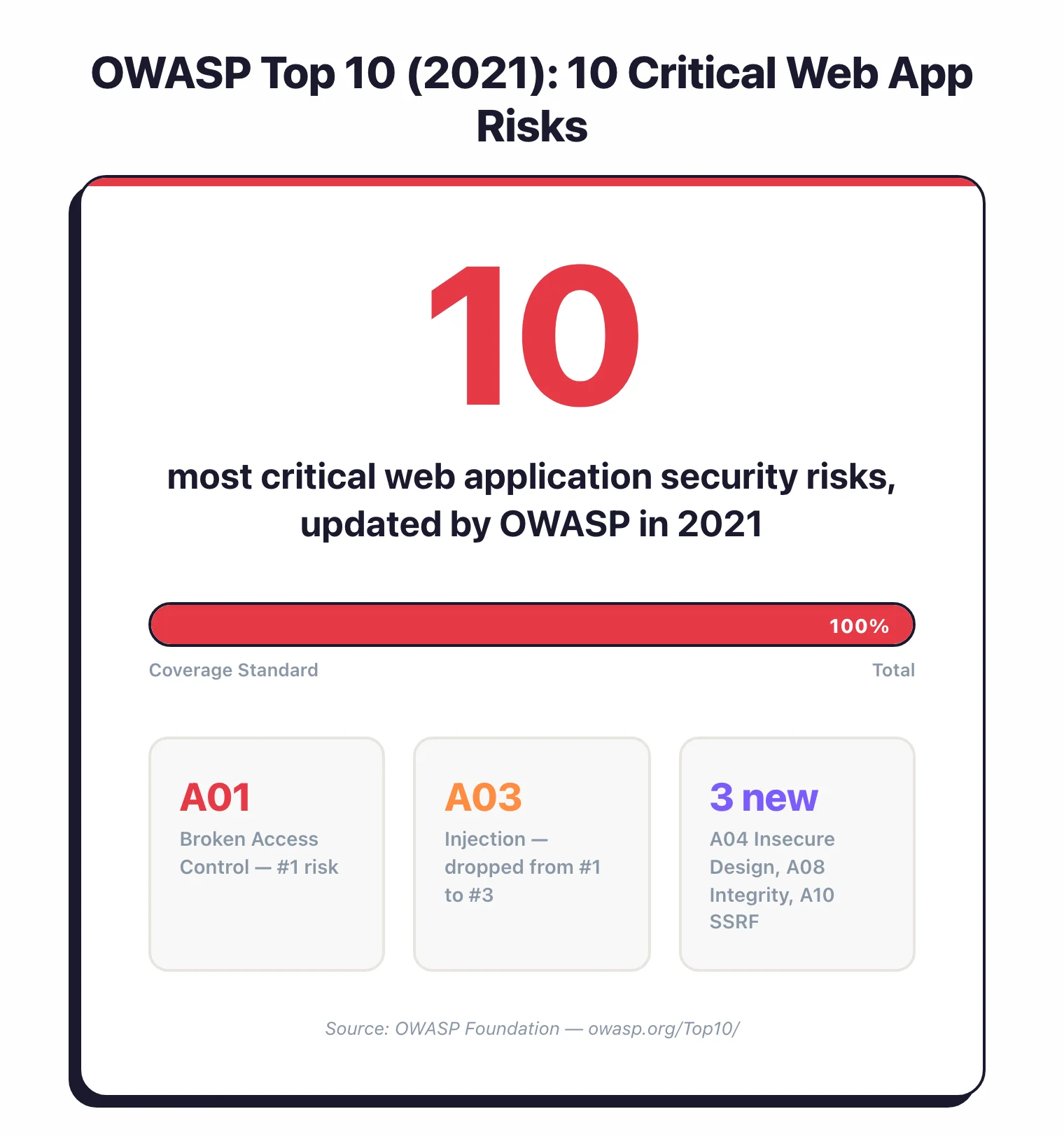 OWASP Top 10 2021: 10 critical web application security risks, A01 Broken Access Control is the number 1 risk, A03 Injection dropped from number 1 to 3, and 3 new categories added including Insecure Design, Integrity, and SSRF