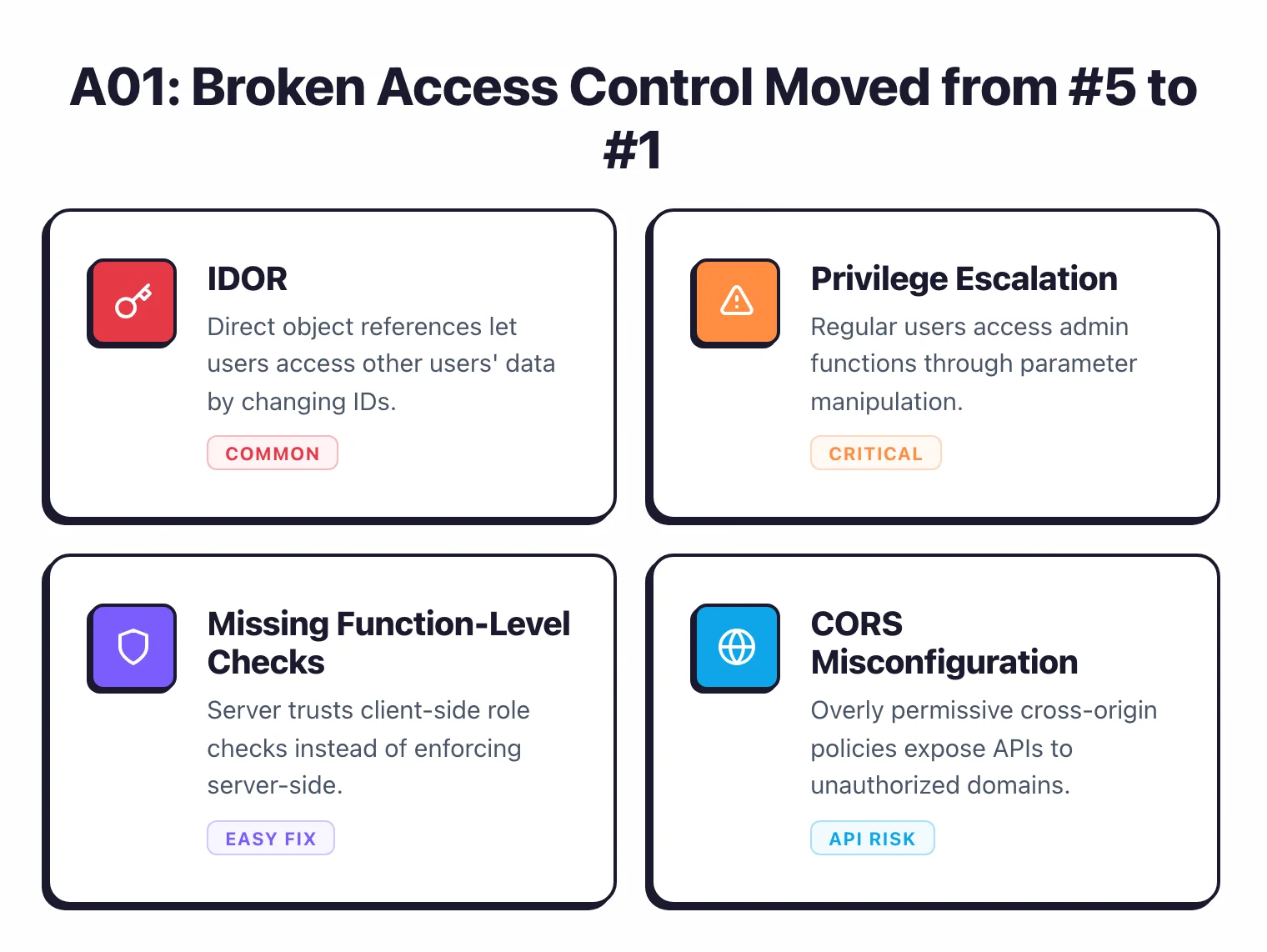 A01 Broken Access Control subtypes: IDOR letting users access other users data, privilege escalation through parameter manipulation, missing function-level checks trusting client-side, and CORS misconfiguration exposing APIs