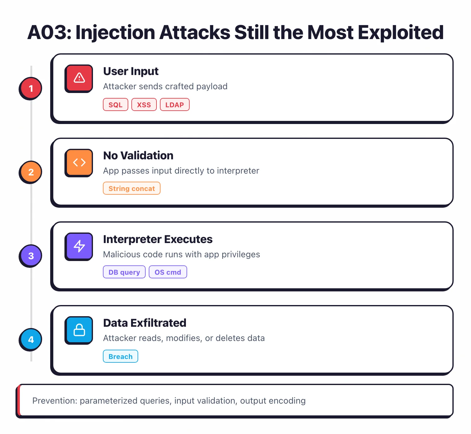 A03 Injection attack flow: attacker sends crafted payload as user input, app passes input directly to interpreter without validation, interpreter executes malicious code with app privileges, attacker reads modifies or deletes data