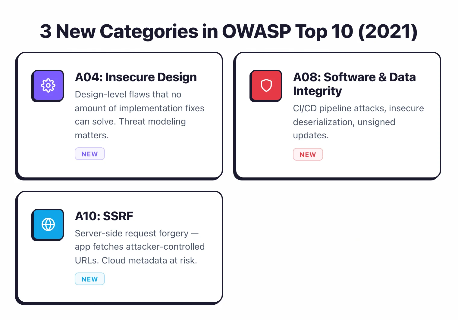 3 new categories in OWASP Top 10 2021: A04 Insecure Design for design-level flaws requiring threat modeling, A08 Software and Data Integrity for CI/CD attacks and insecure deserialization, A10 SSRF for server-side request forgery targeting cloud metadata