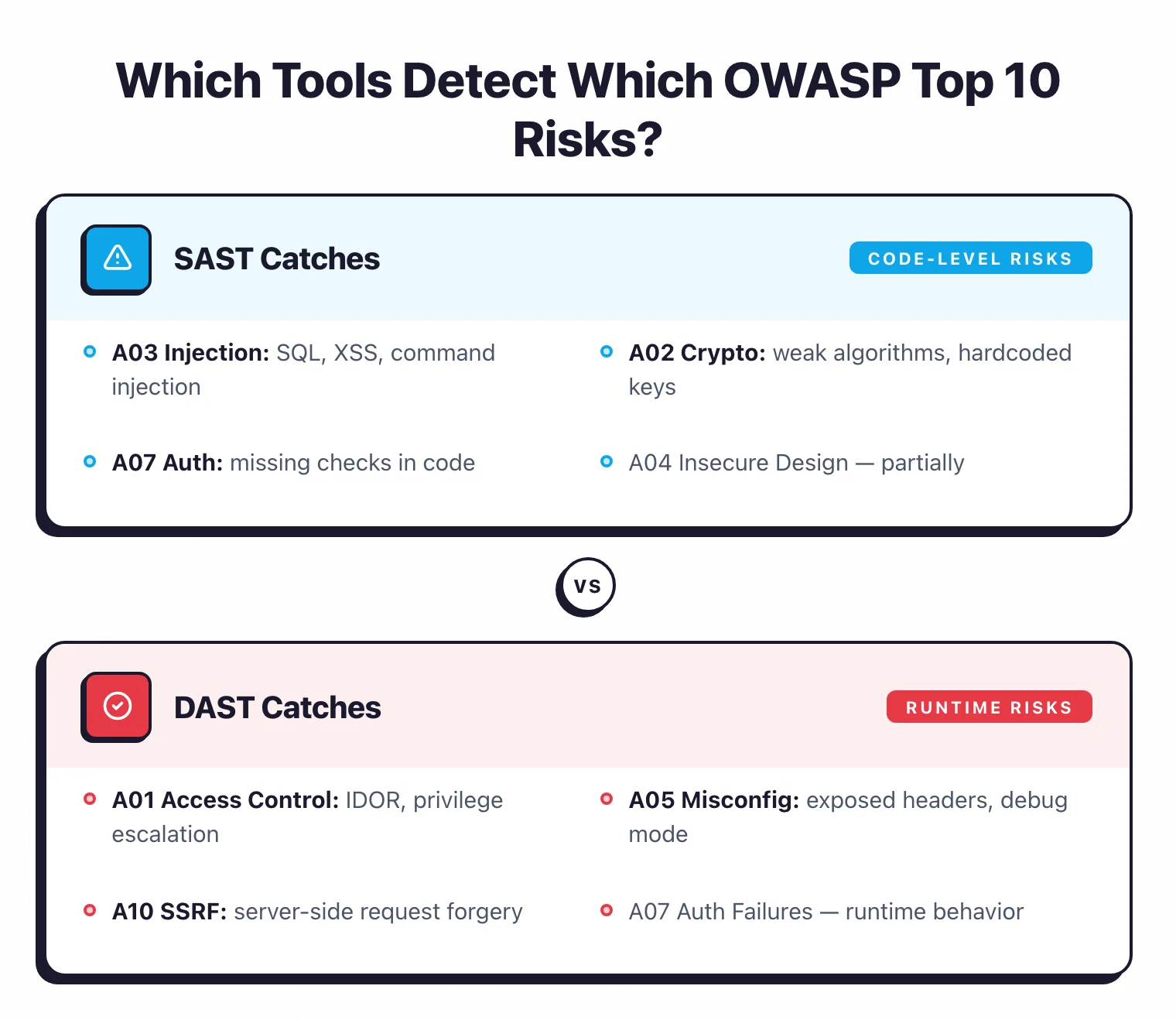 Which tools detect which OWASP risks: SAST catches injection, crypto, auth in code. DAST catches access control, misconfig, SSRF at runtime. Both tool types are needed for comprehensive coverage.