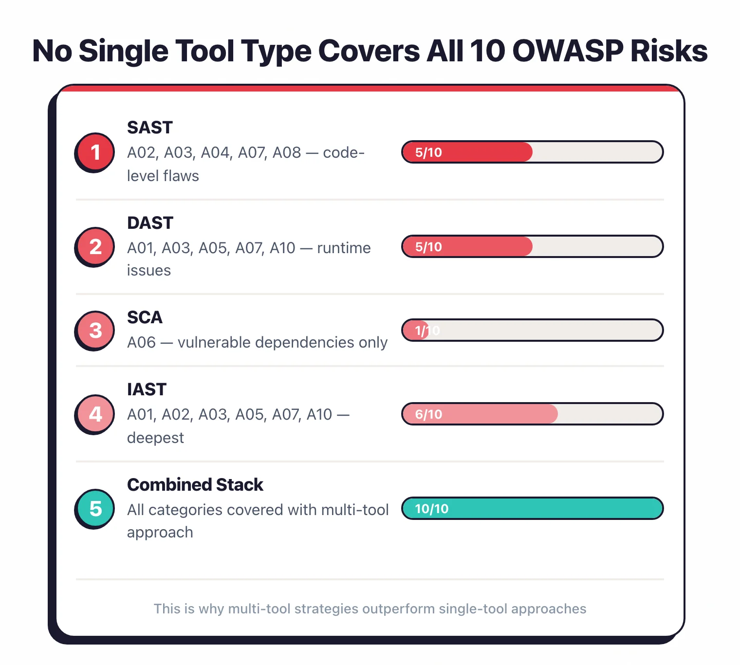 No single tool type covers all 10 OWASP risks: SAST covers 5 of 10, DAST covers 5 of 10, SCA covers 1 of 10, IAST covers 6 of 10, but a combined multi-tool stack covers all 10