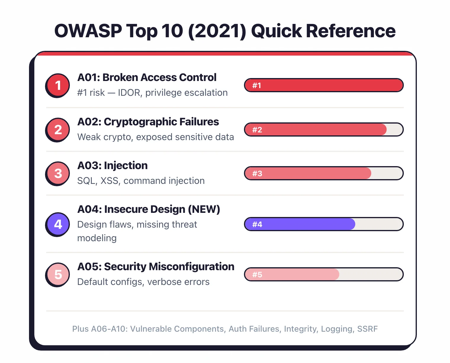 OWASP Top 10 2021 quick reference: A01 Broken Access Control, A02 Cryptographic Failures, A03 Injection, A04 Insecure Design new, A05 Security Misconfiguration, plus A06 through A10